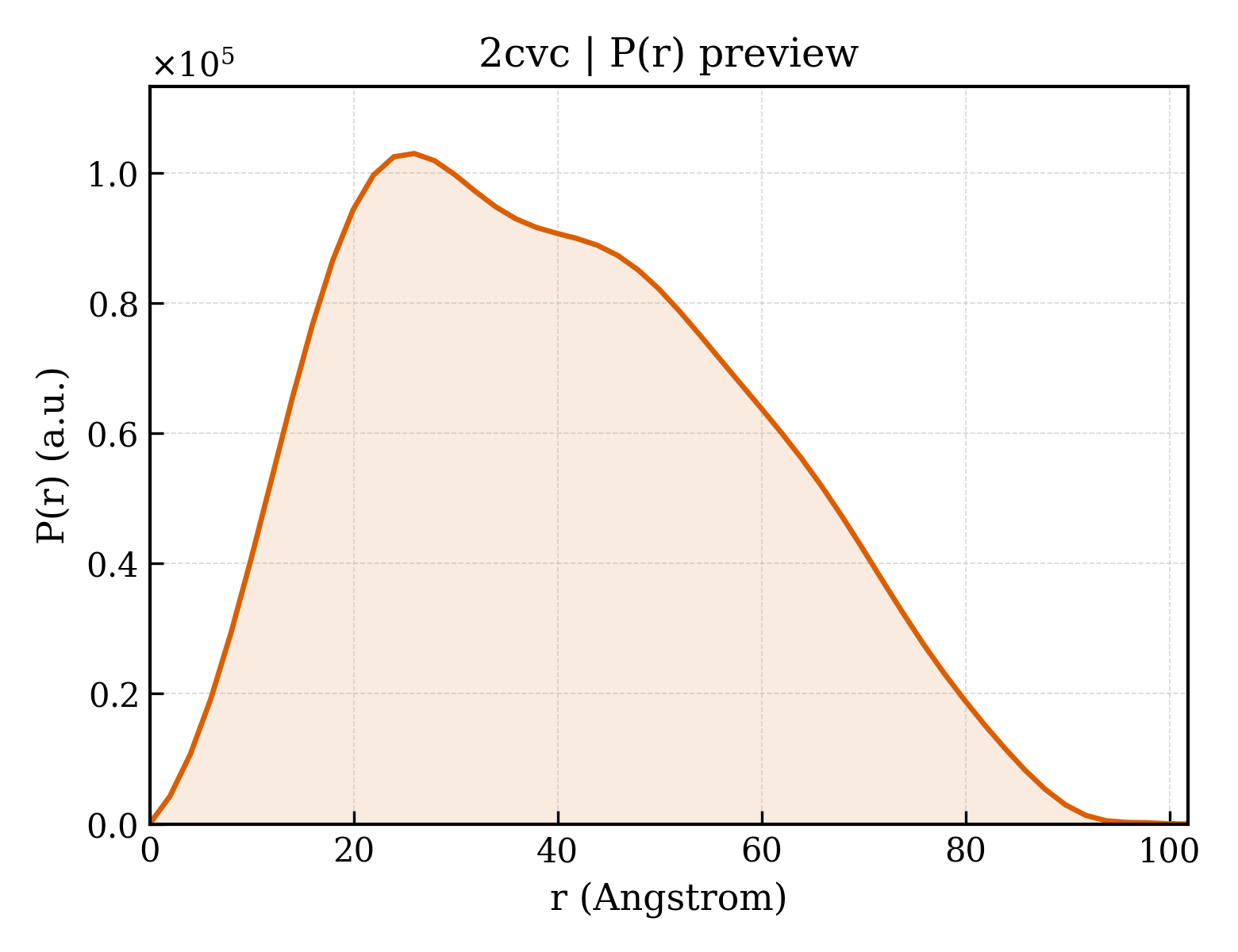 P(r) distribution for 2cvc