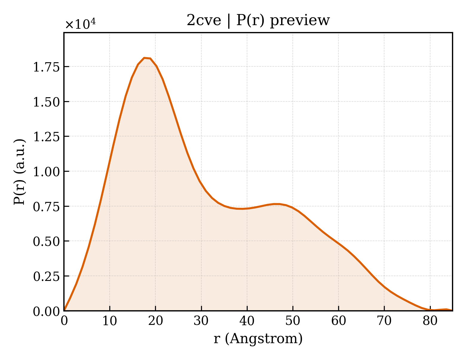 P(r) distribution for 2cve