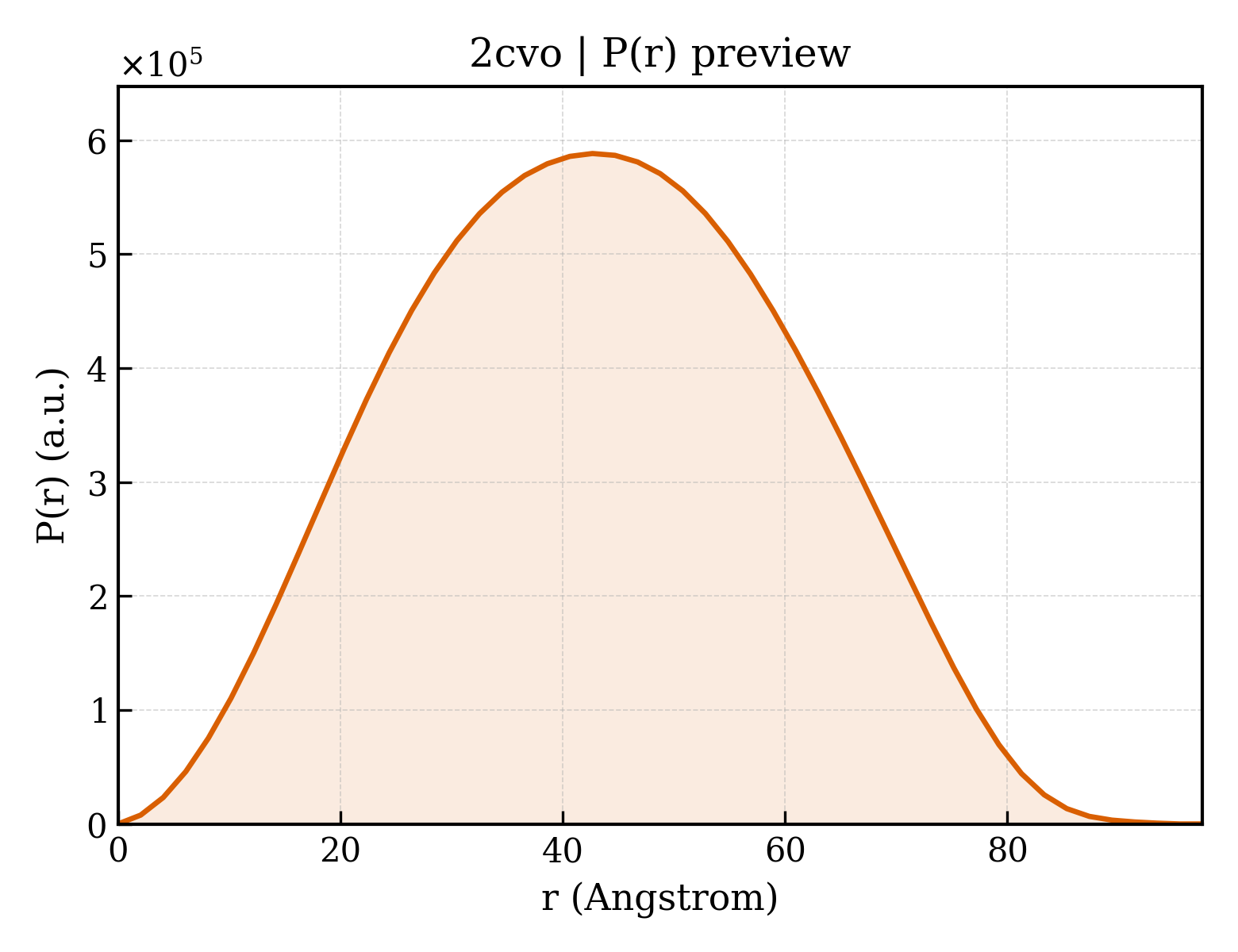 P(r) distribution for 2cvo
