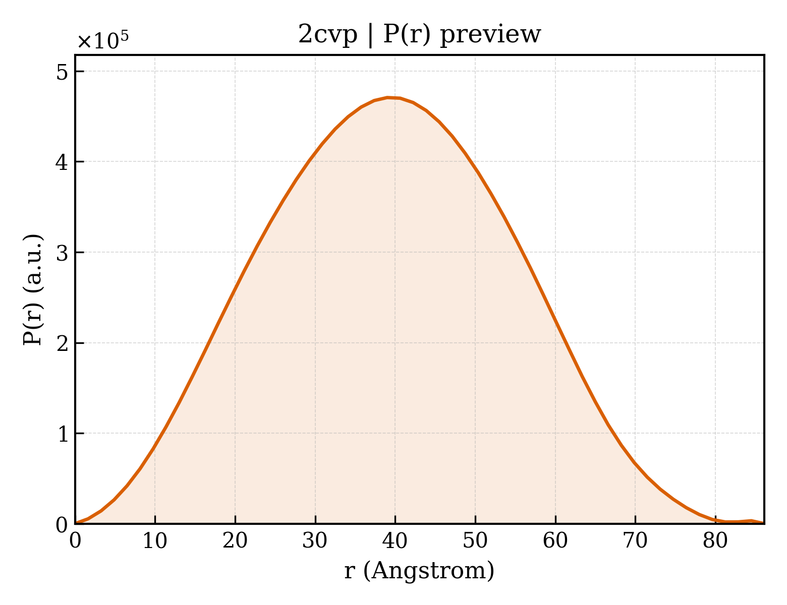 P(r) distribution for 2cvp