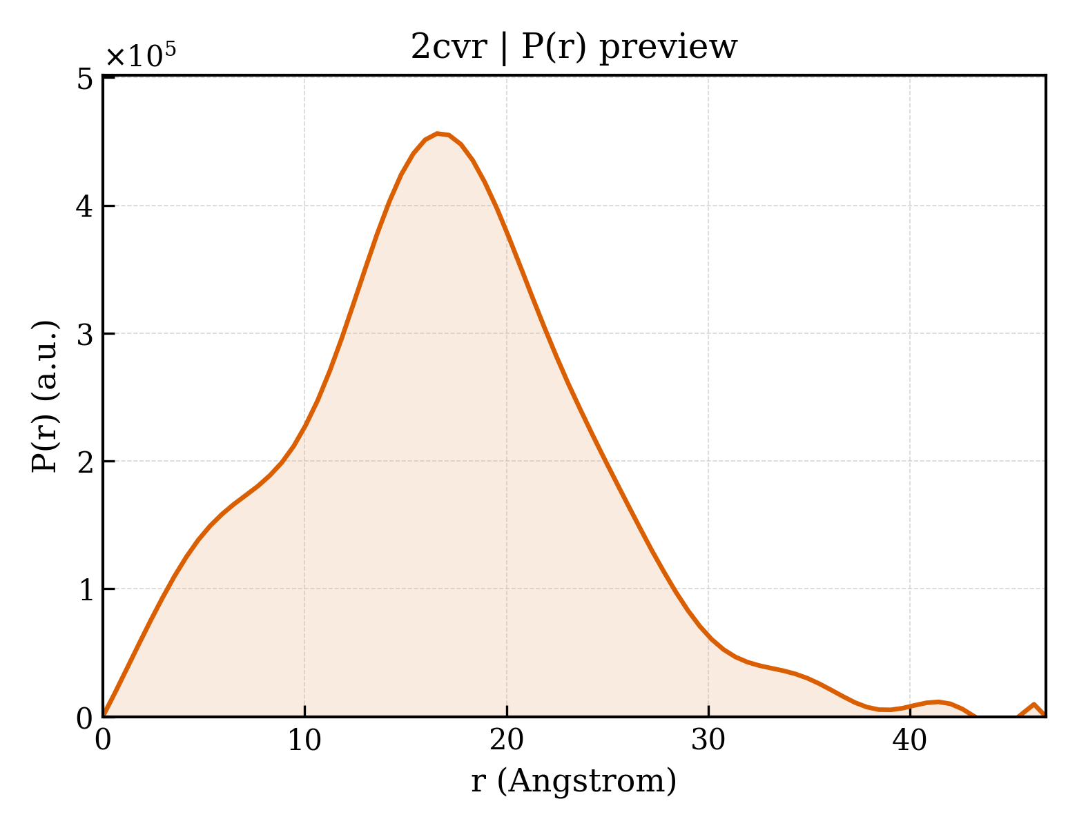 P(r) distribution for 2cvr