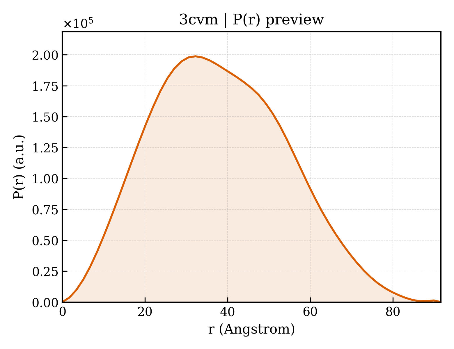 P(r) distribution for 3cvm