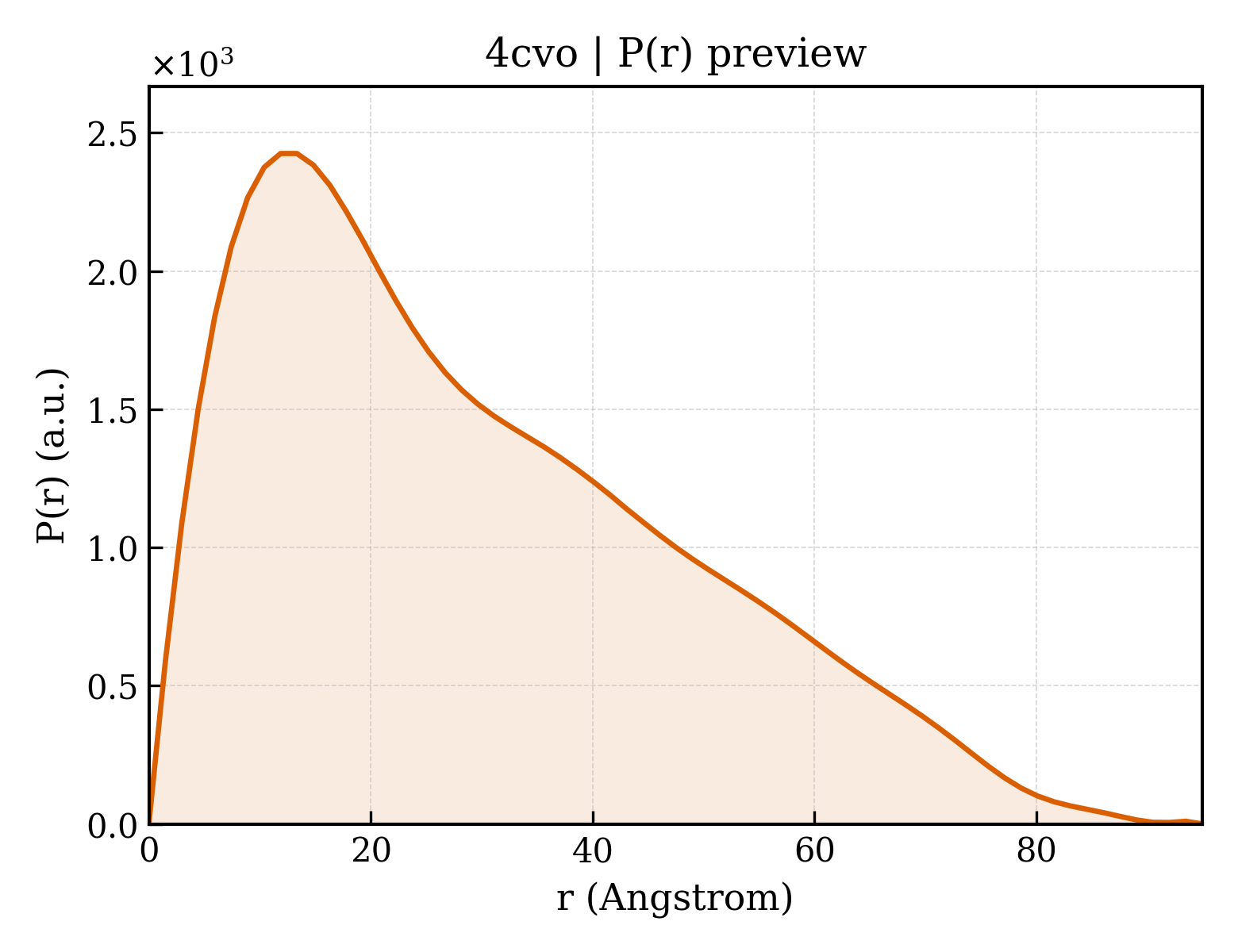 P(r) distribution for 4cvo