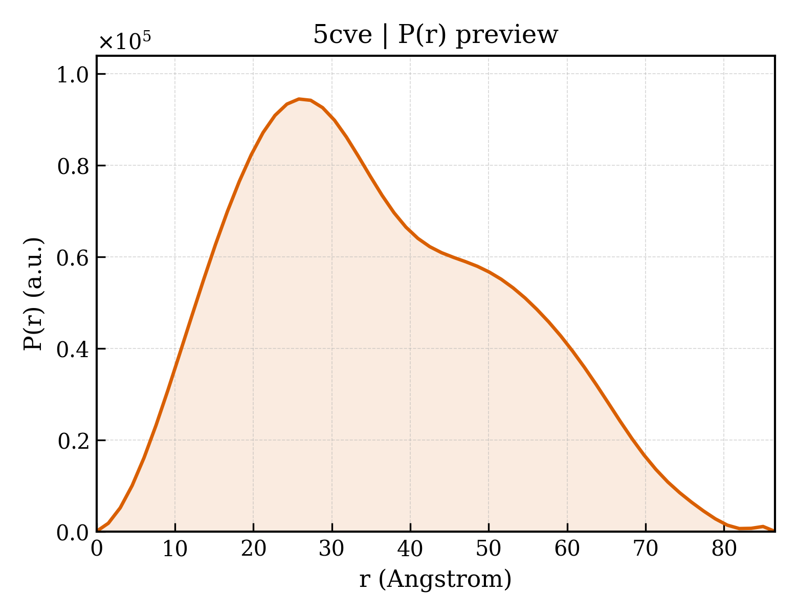 P(r) distribution for 5cve