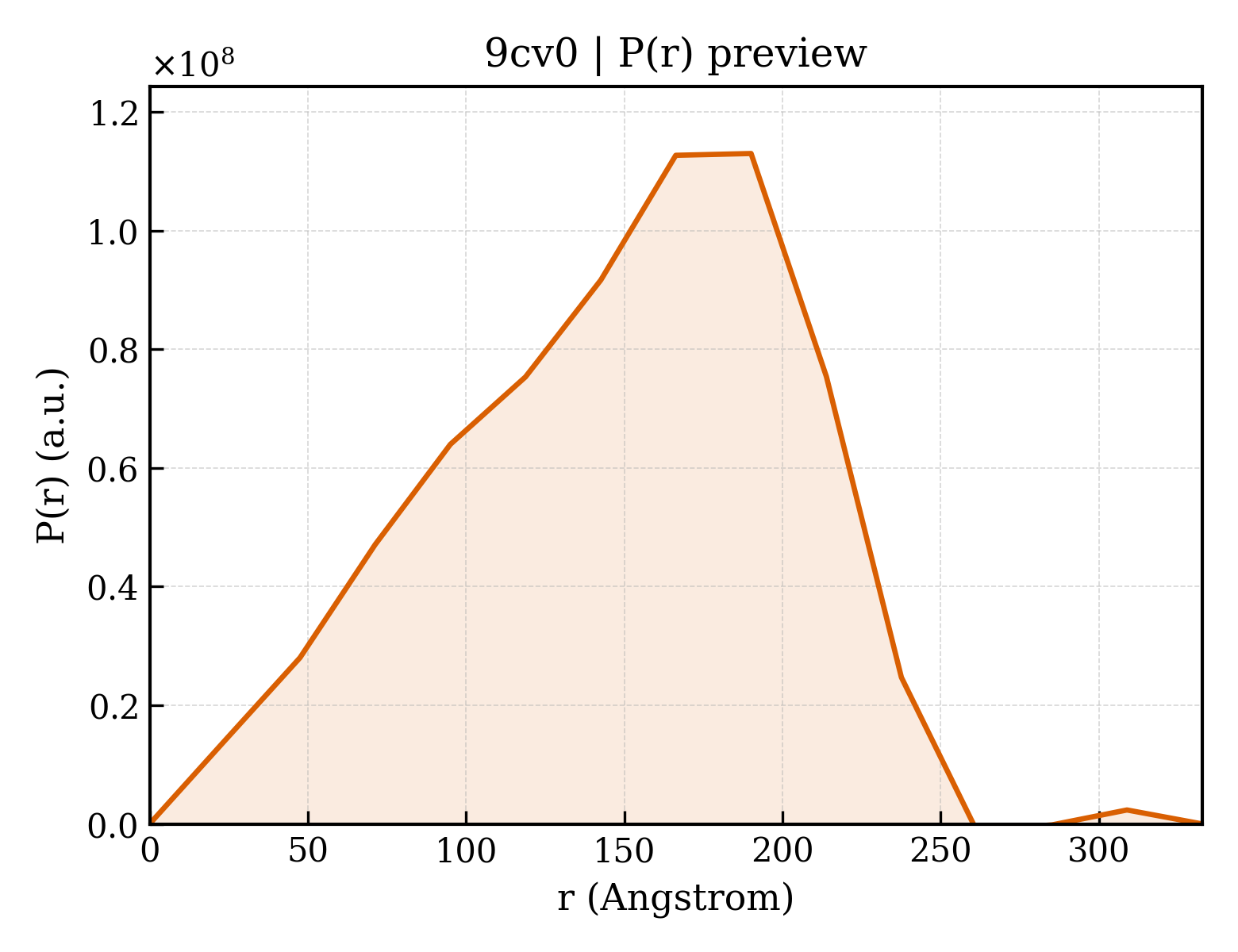 P(r) distribution for 9cv0