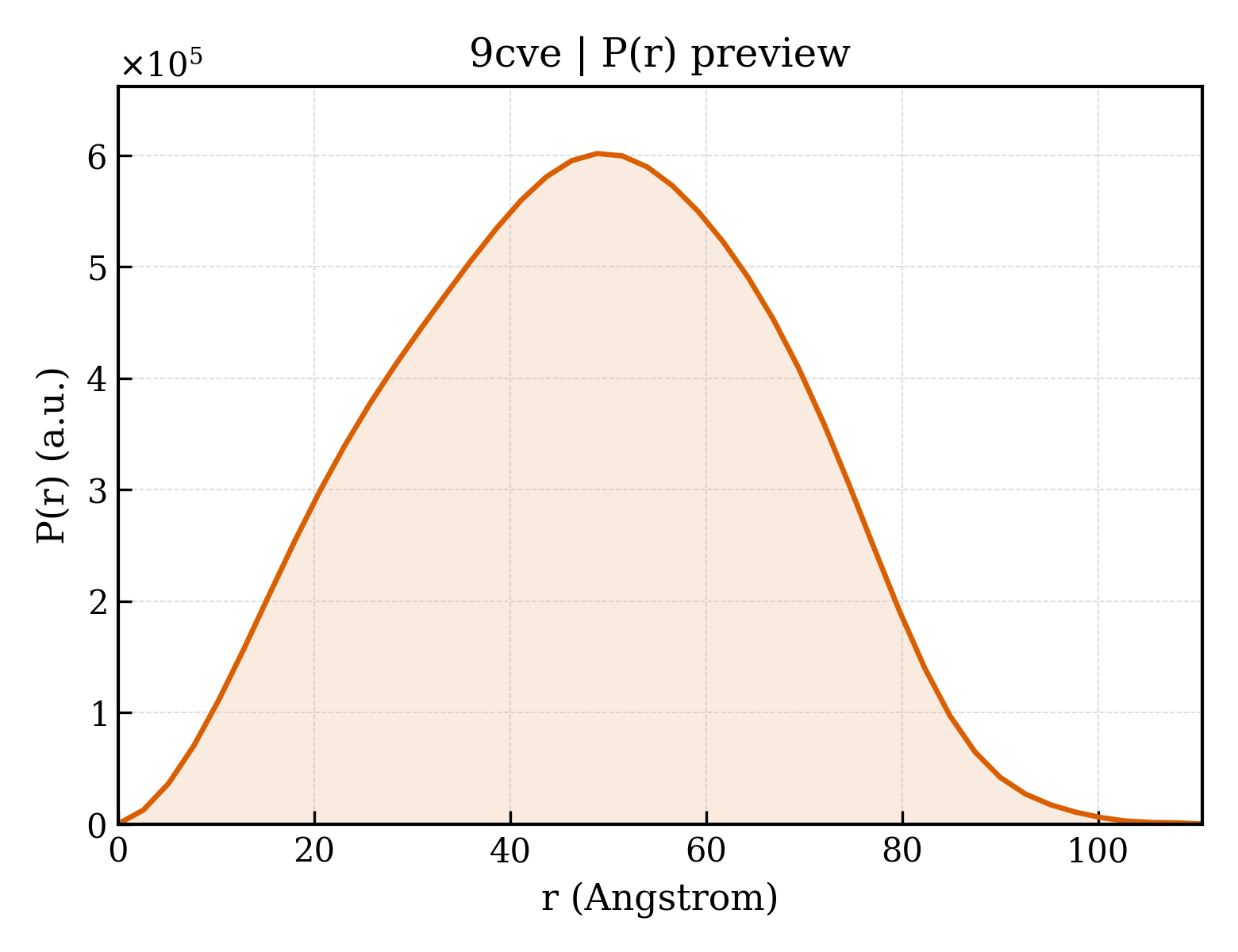P(r) distribution for 9cve