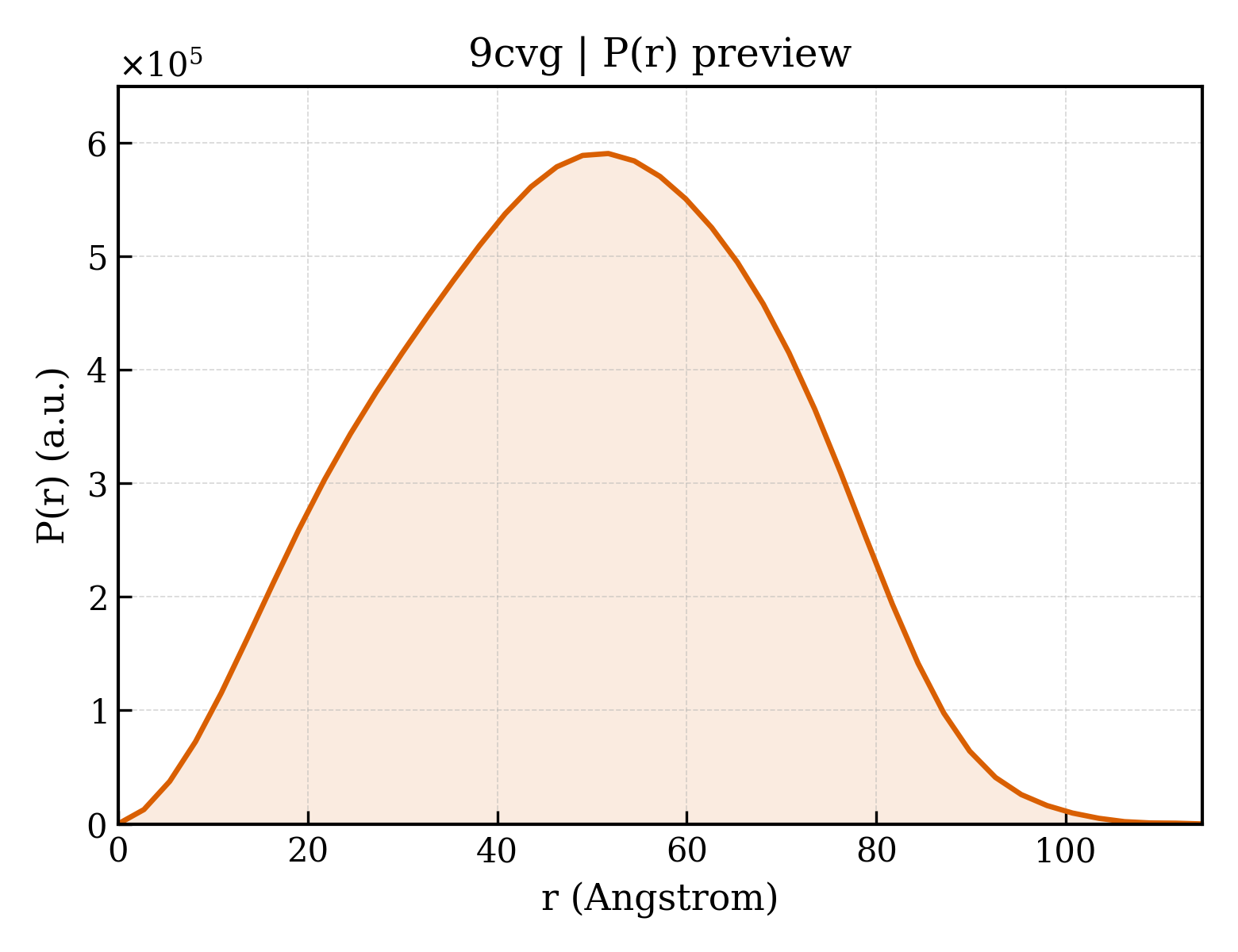 P(r) distribution for 9cvg
