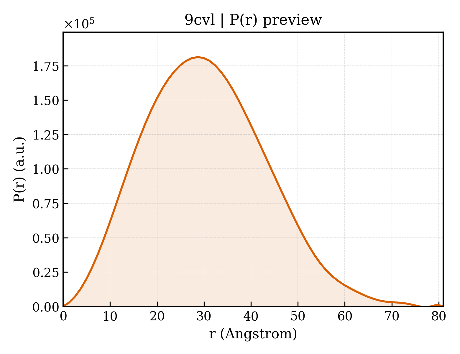 P(r) distribution for 9cvl