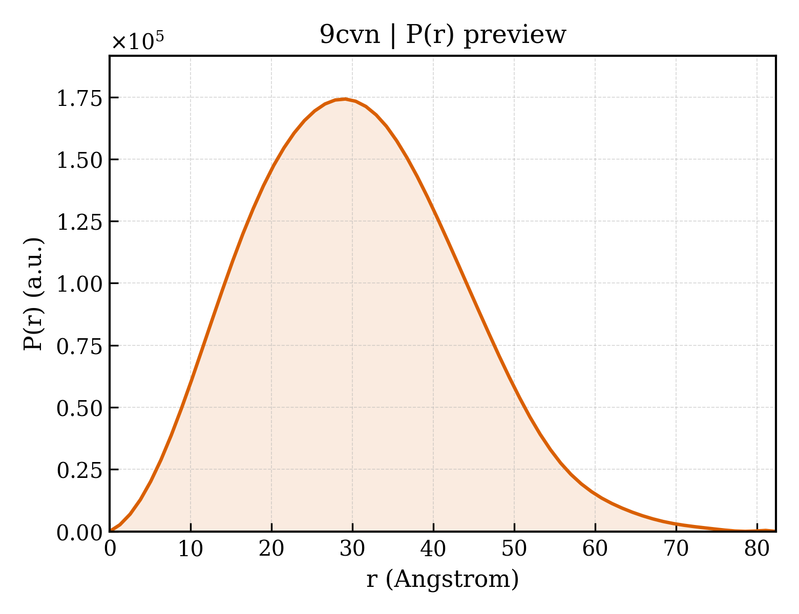 P(r) distribution for 9cvn