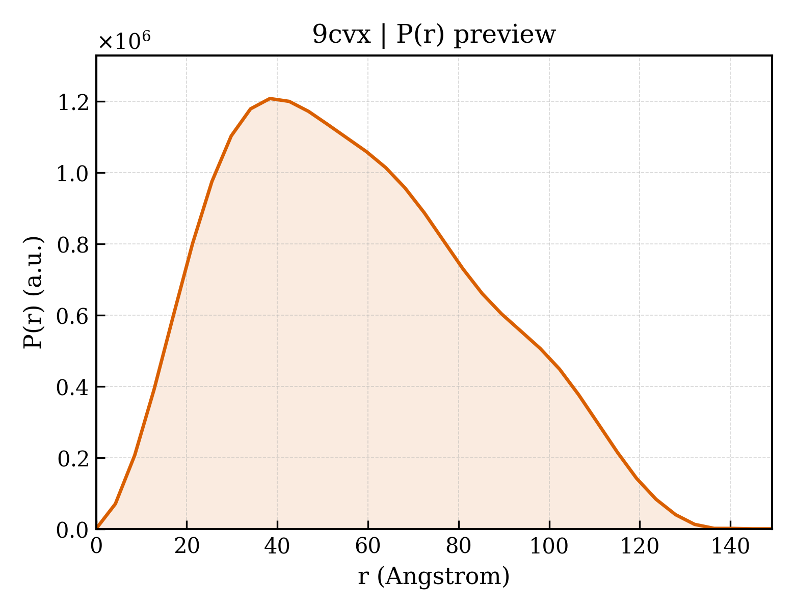 P(r) distribution for 9cvx
