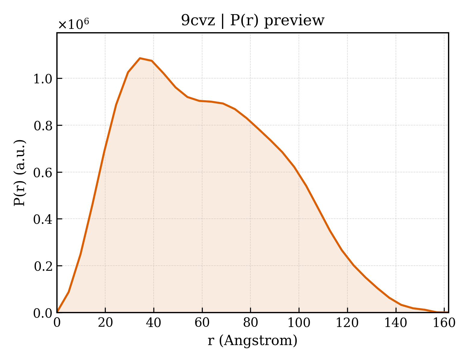 P(r) distribution for 9cvz