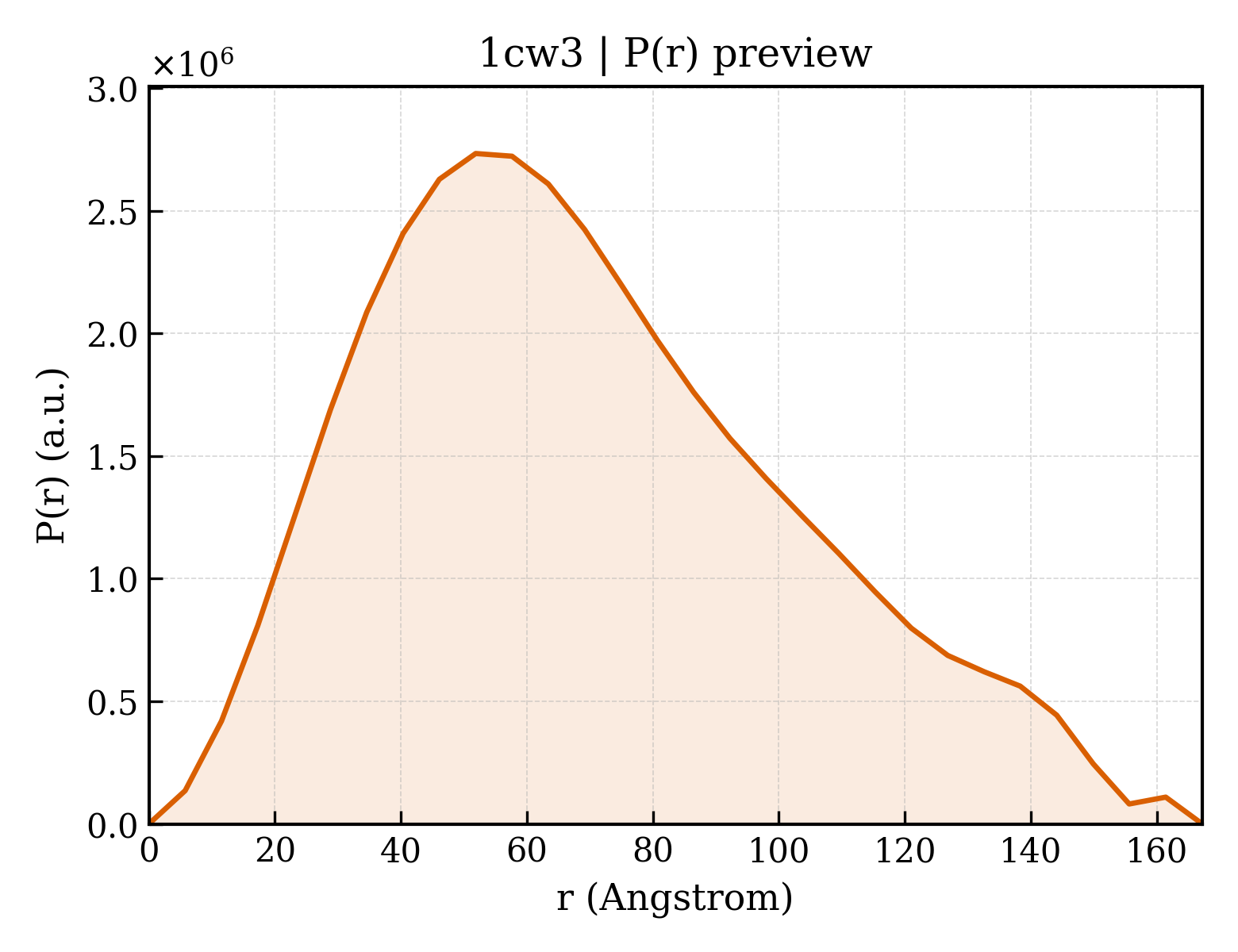 P(r) distribution for 1cw3