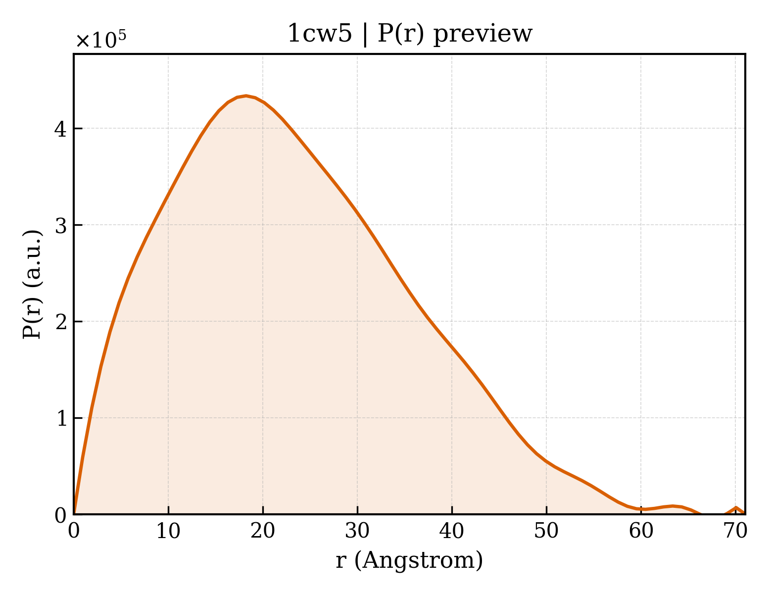P(r) distribution for 1cw5
