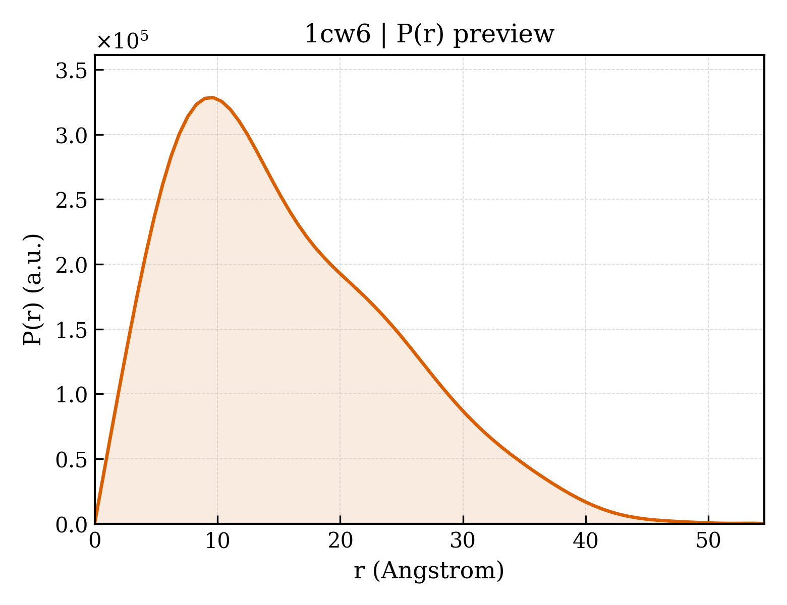 P(r) distribution for 1cw6