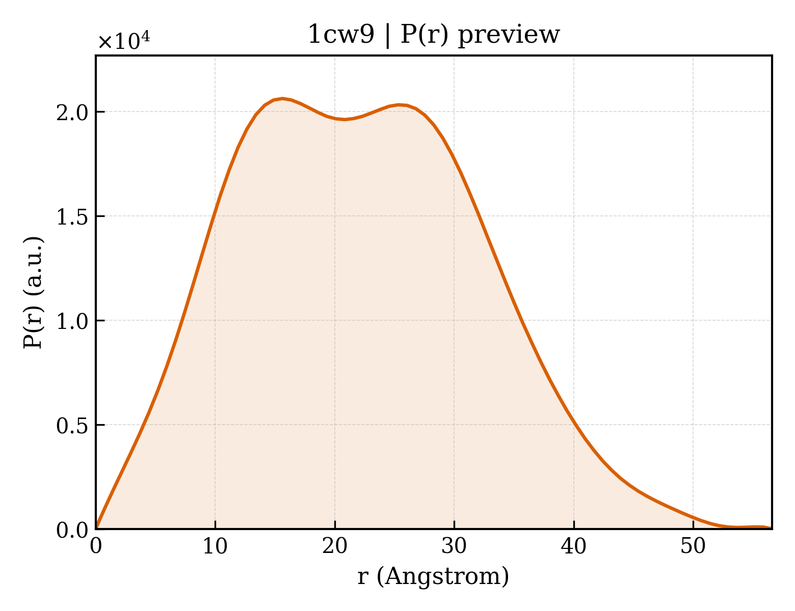 P(r) distribution for 1cw9