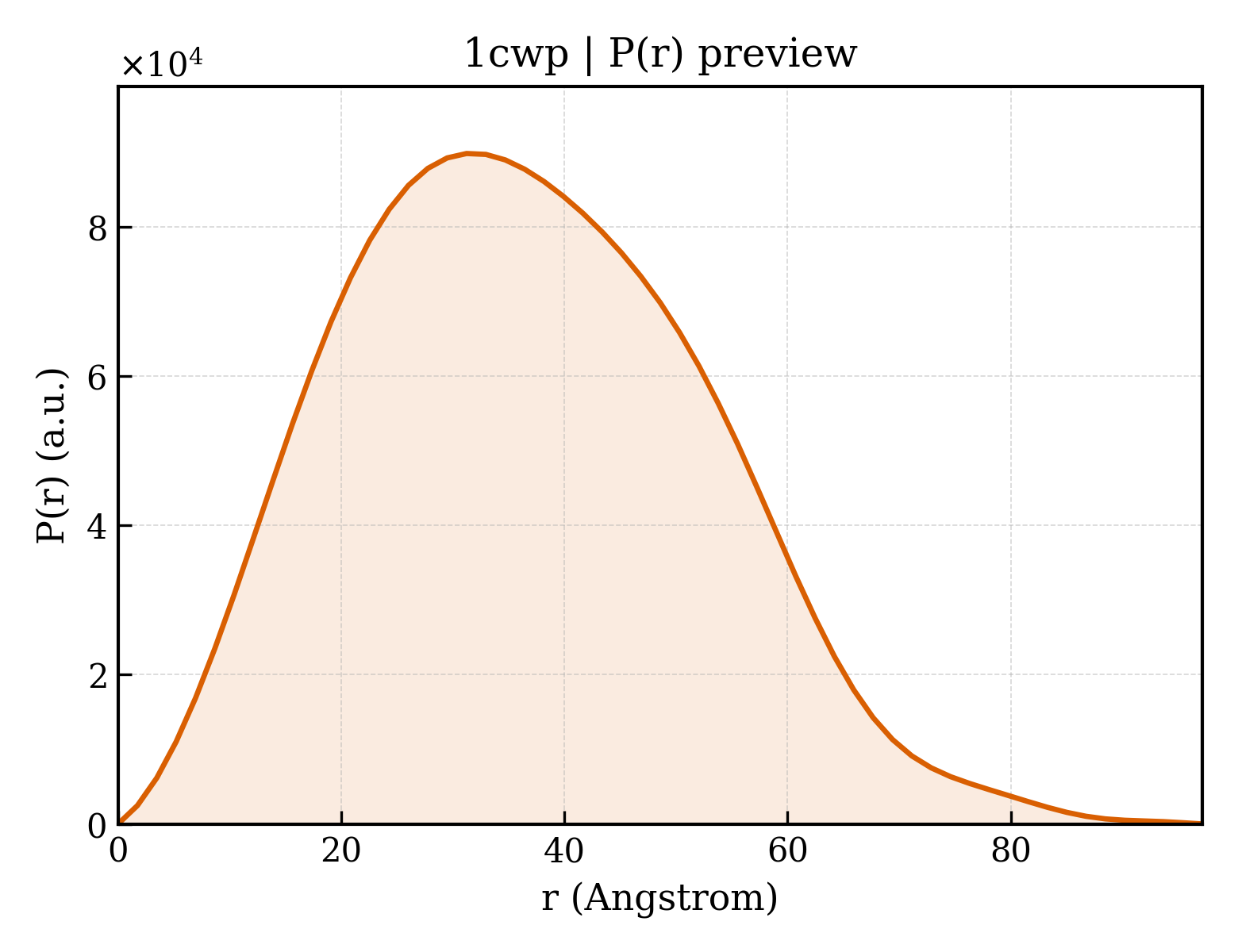 P(r) distribution for 1cwp