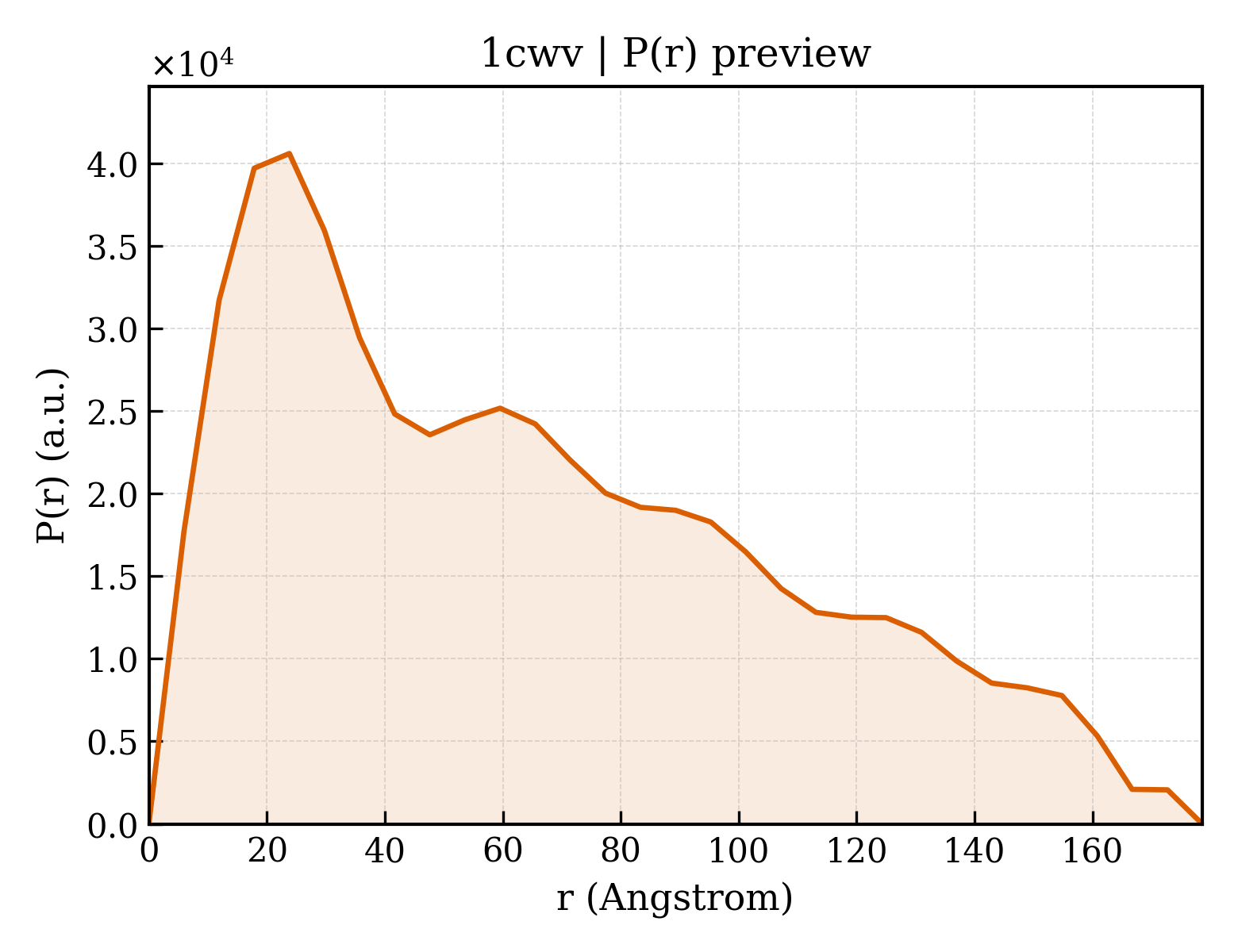 P(r) distribution for 1cwv