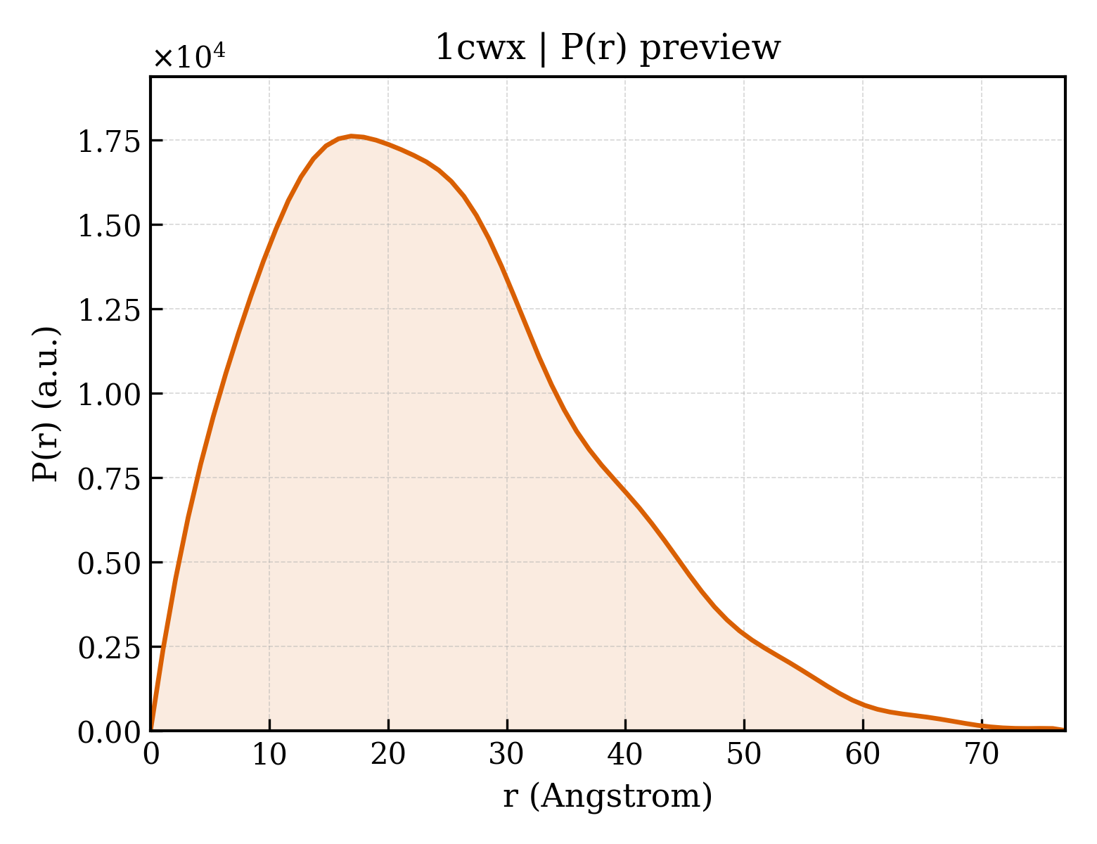 P(r) distribution for 1cwx