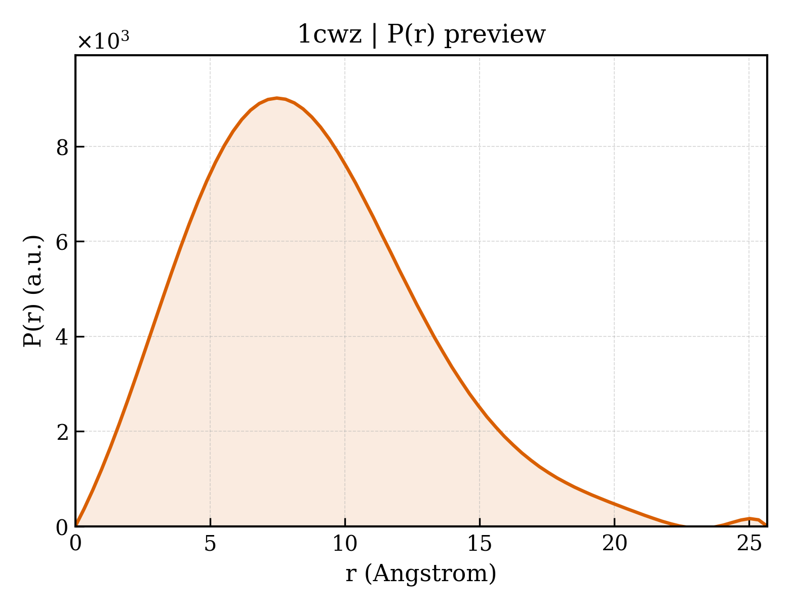 P(r) distribution for 1cwz