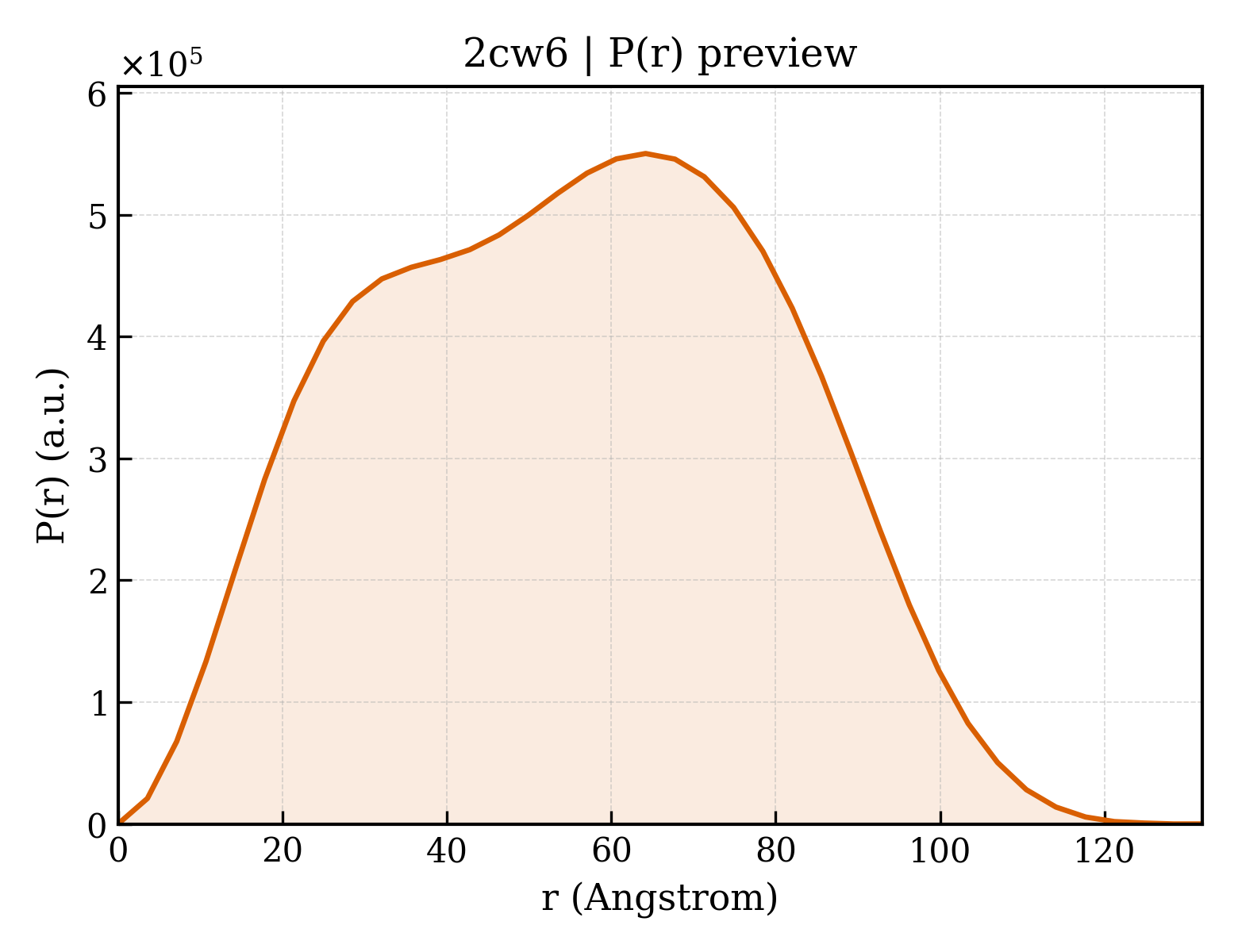 P(r) distribution for 2cw6