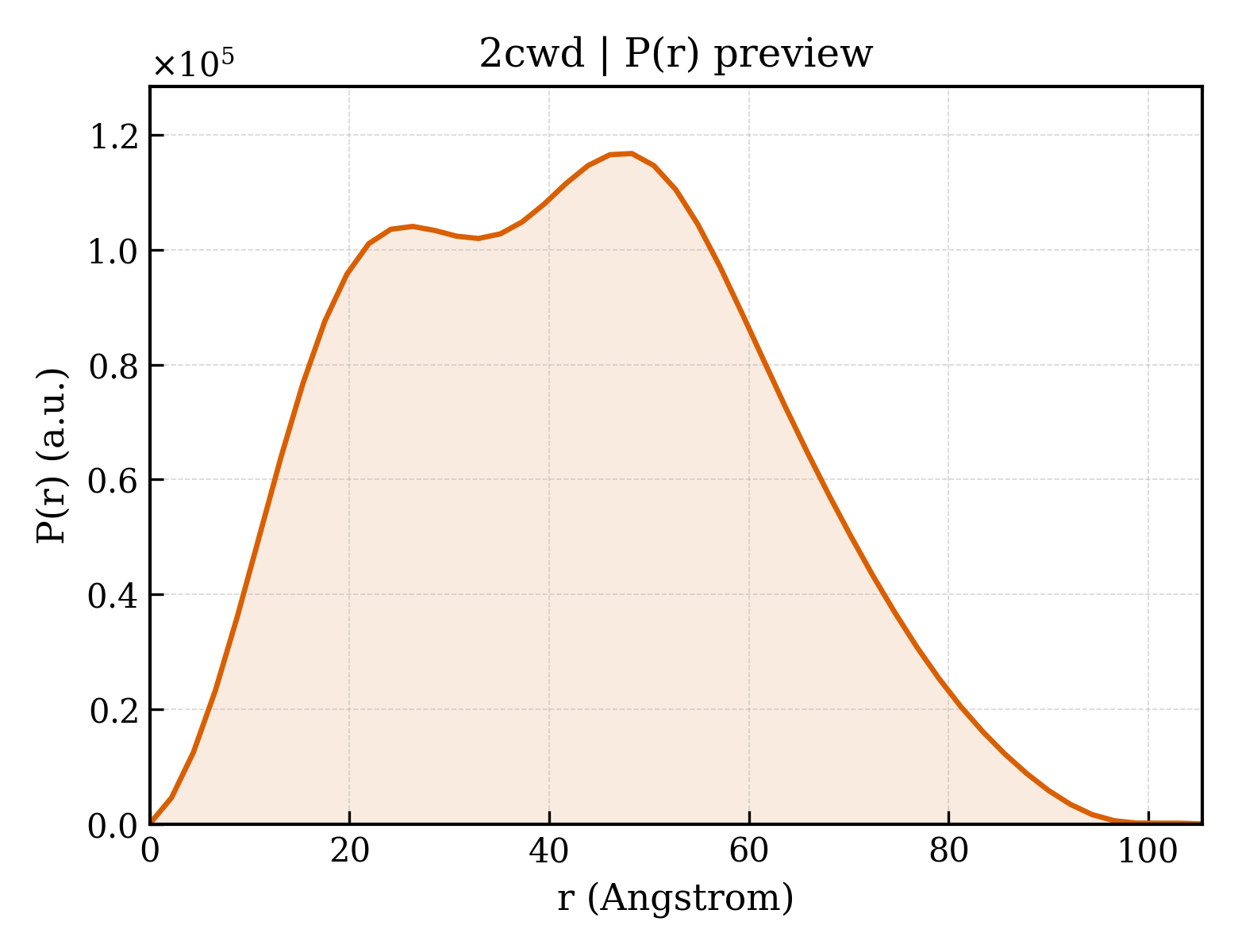 P(r) distribution for 2cwd