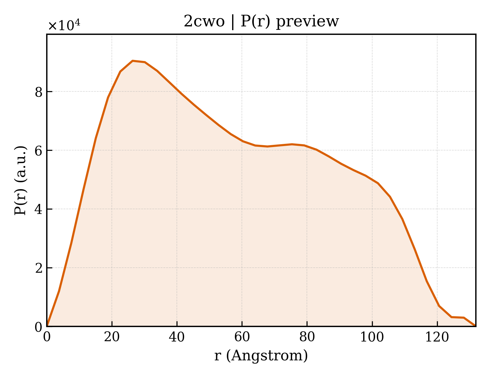 P(r) distribution for 2cwo
