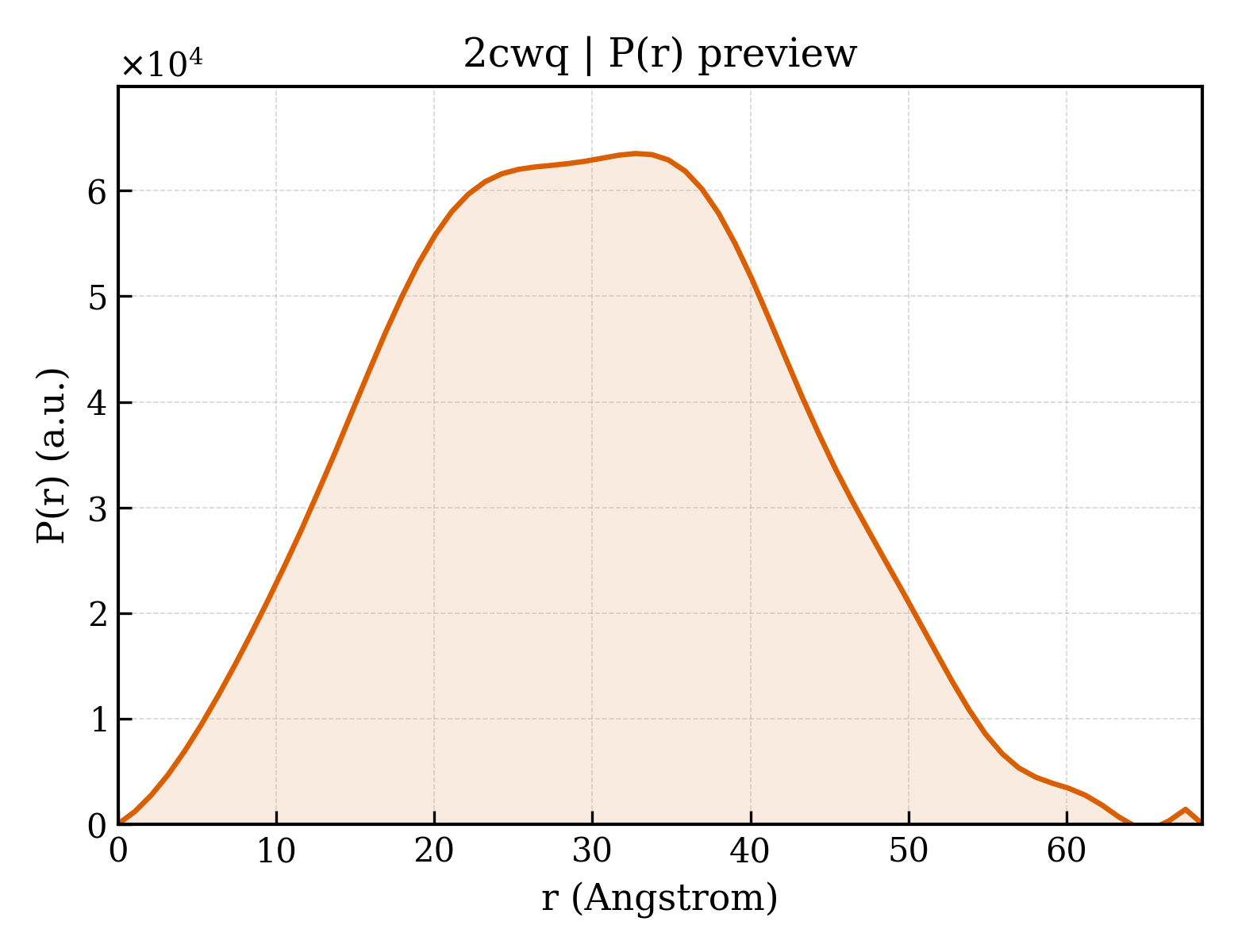 P(r) distribution for 2cwq