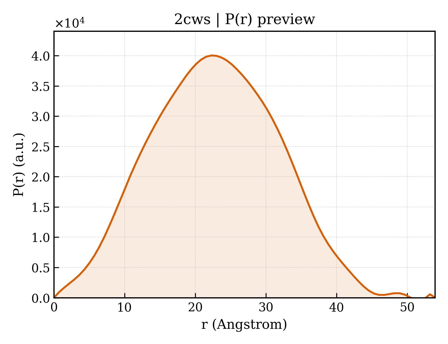 P(r) distribution for 2cws