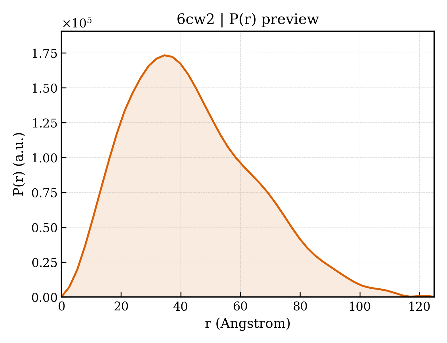 P(r) distribution for 6cw2