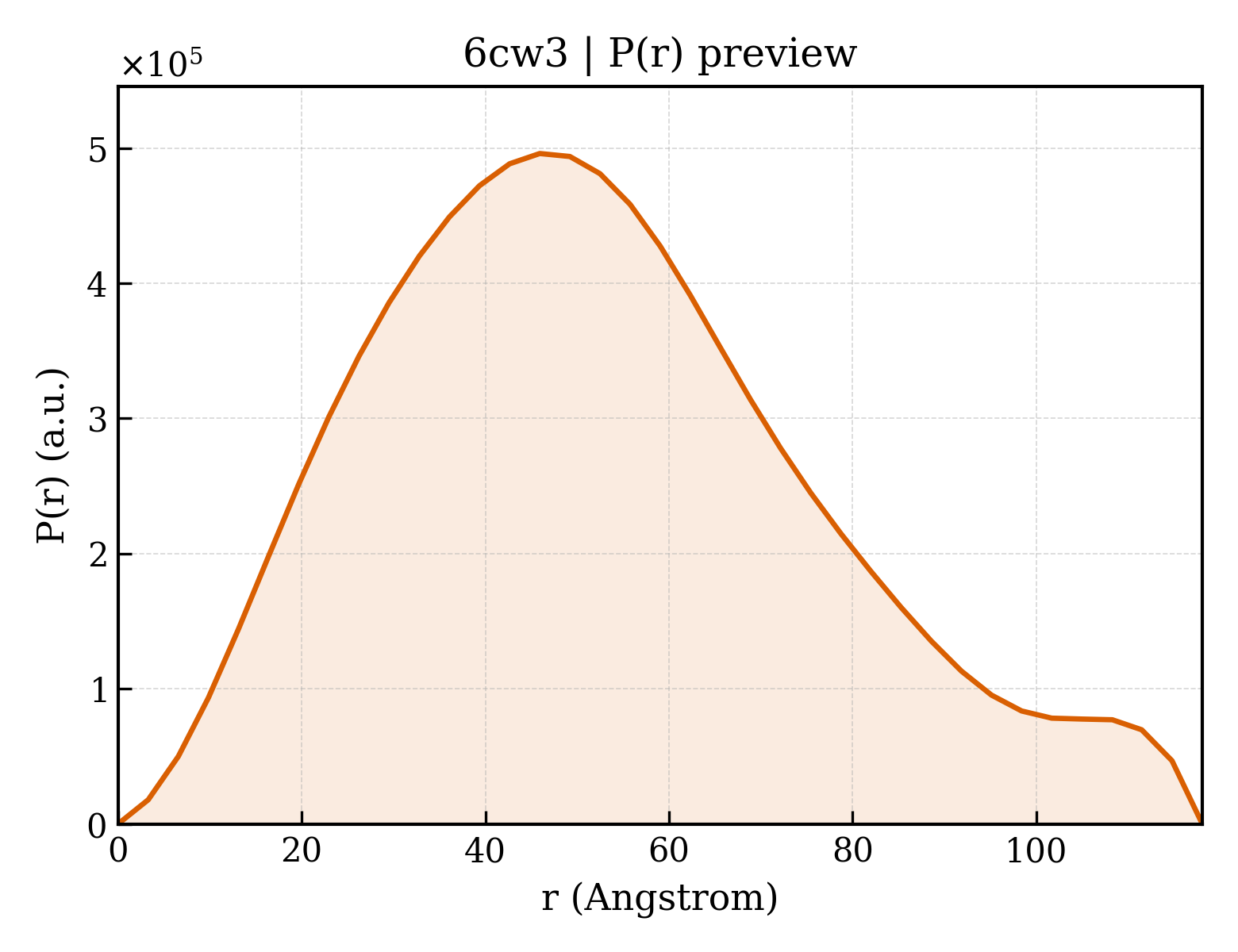 P(r) distribution for 6cw3
