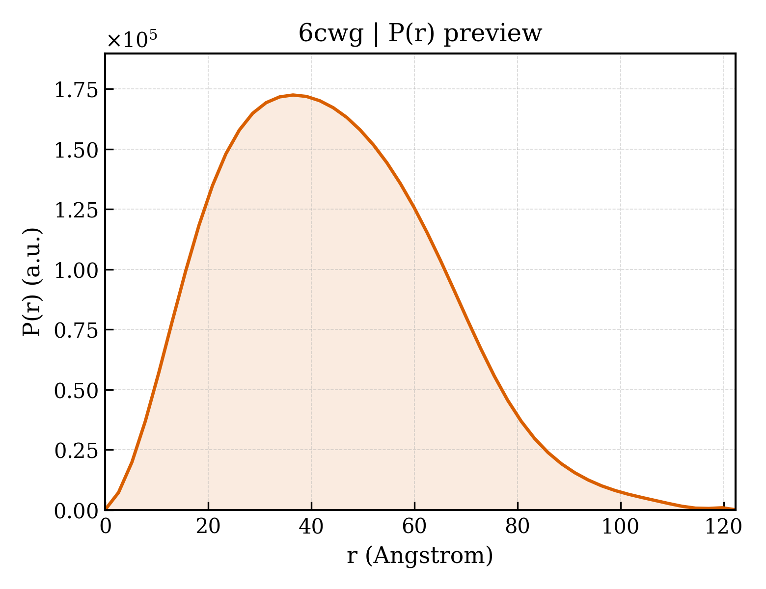 P(r) distribution for 6cwg