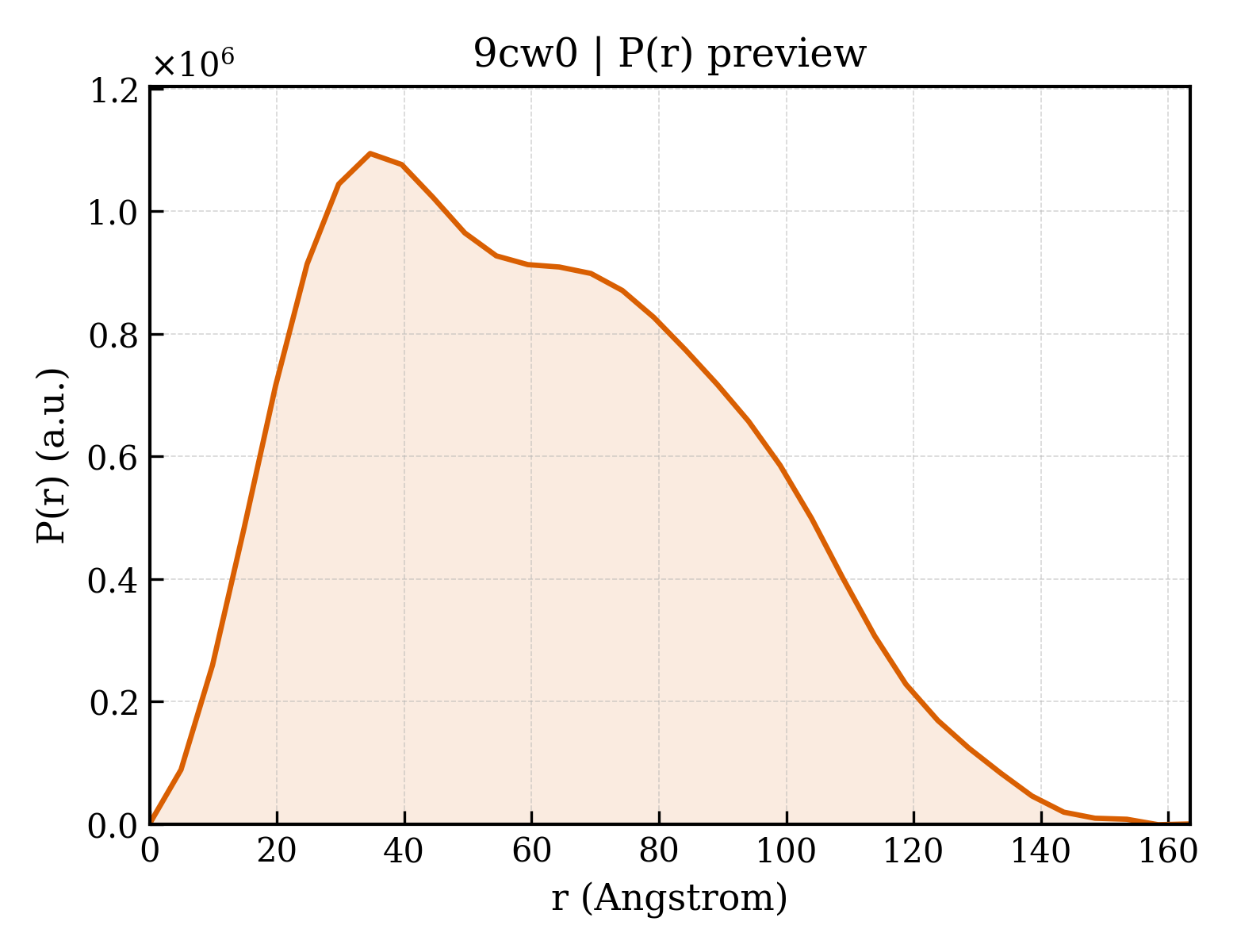 P(r) distribution for 9cw0