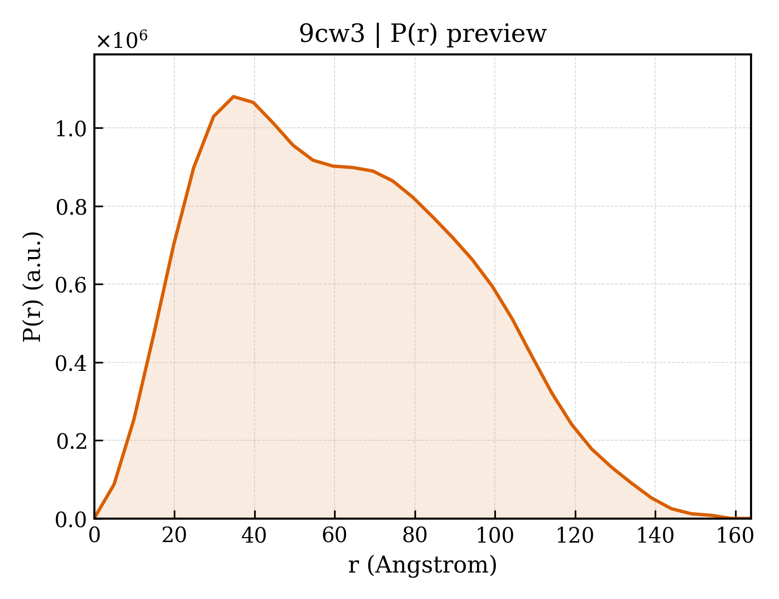 P(r) distribution for 9cw3