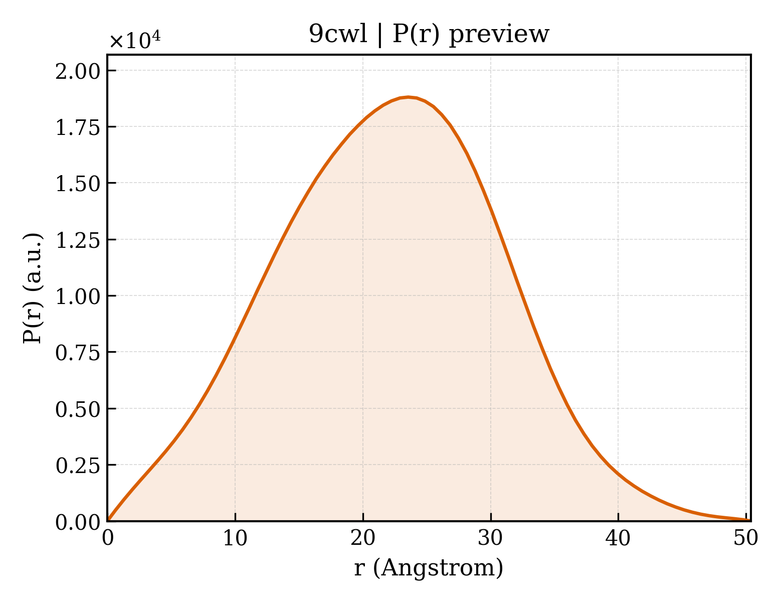 P(r) distribution for 9cwl
