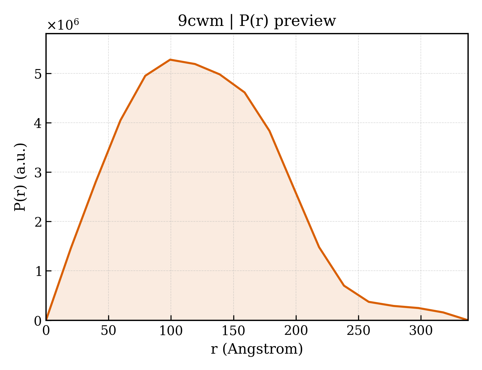 P(r) distribution for 9cwm