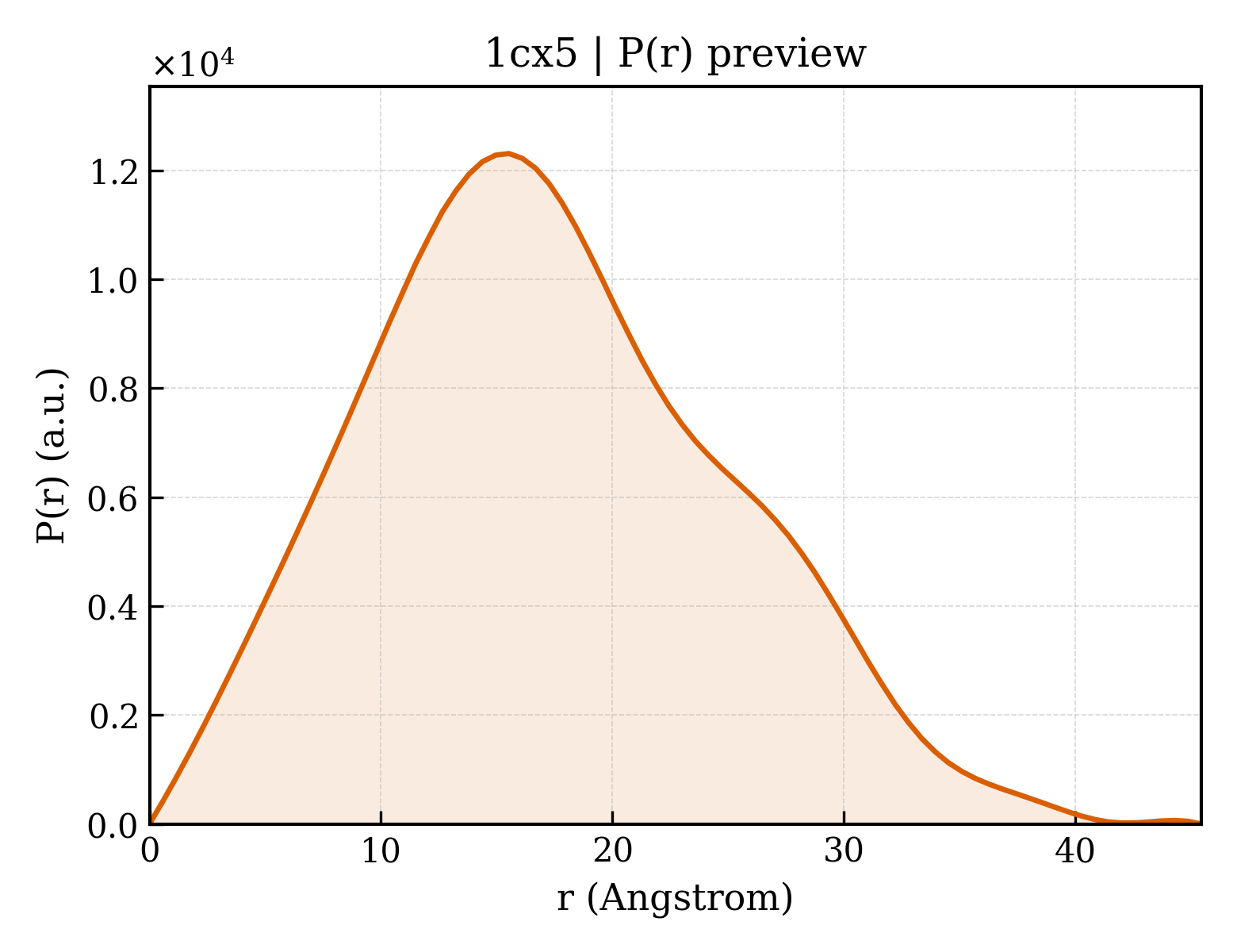 P(r) distribution for 1cx5