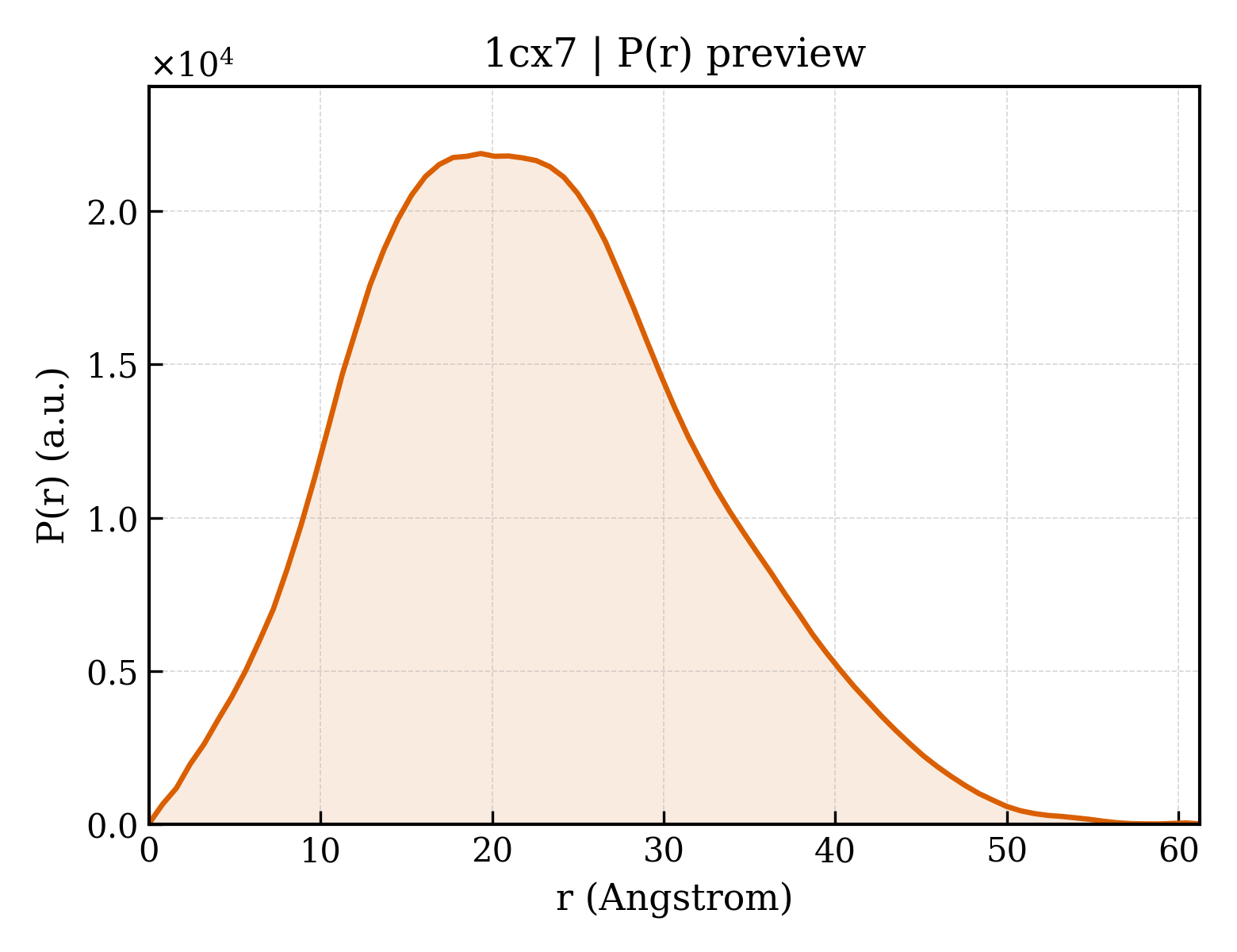 P(r) distribution for 1cx7