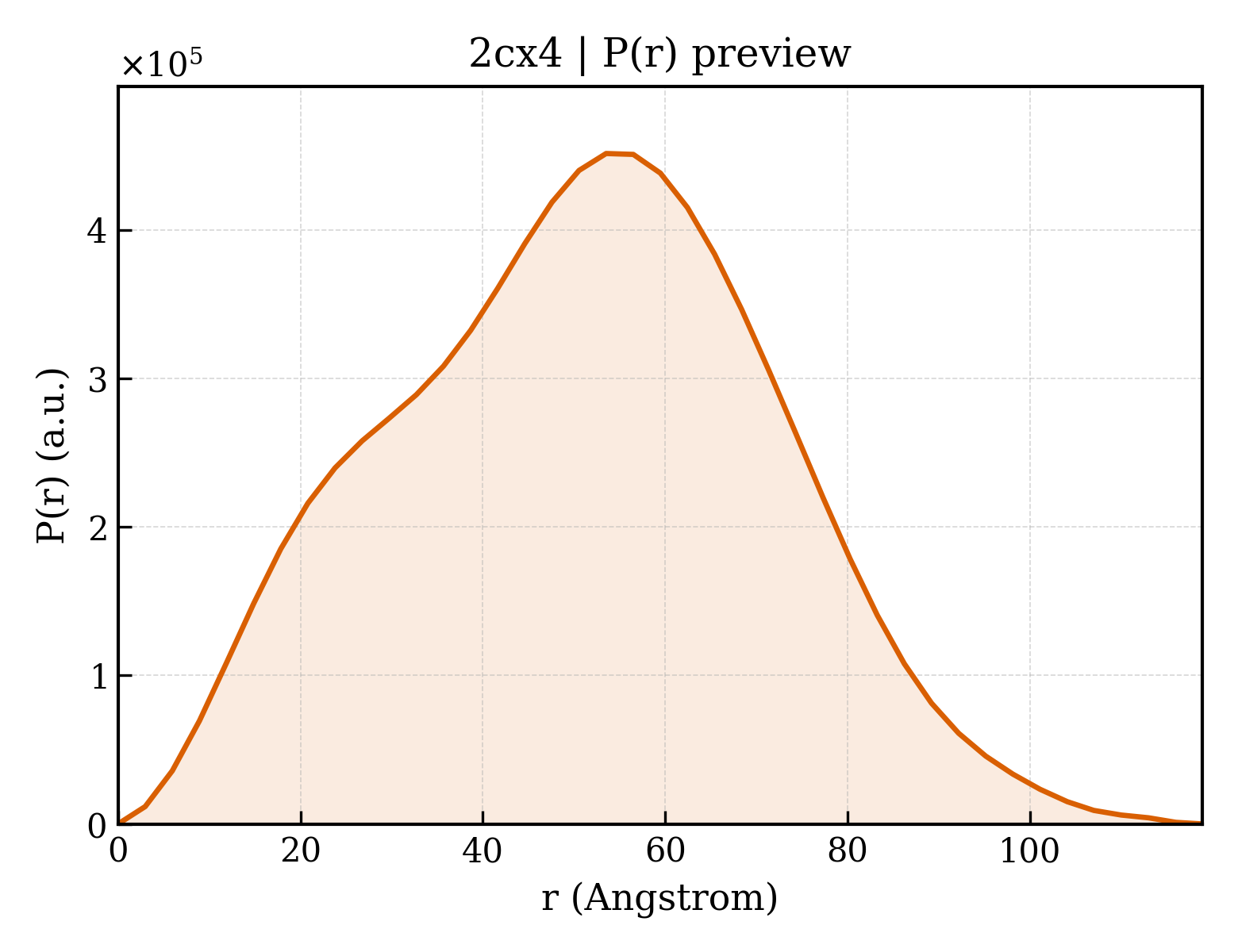 P(r) distribution for 2cx4