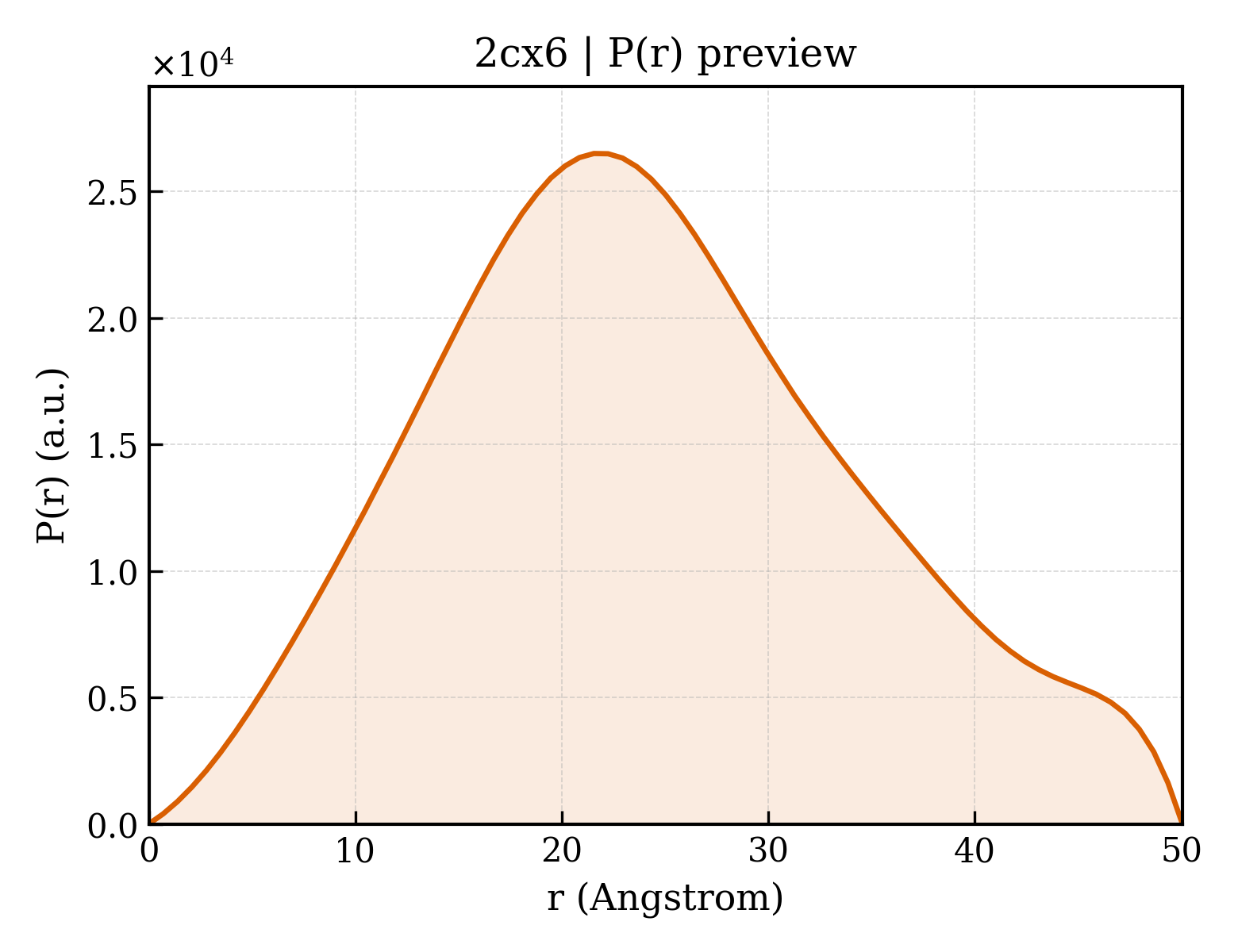 P(r) distribution for 2cx6