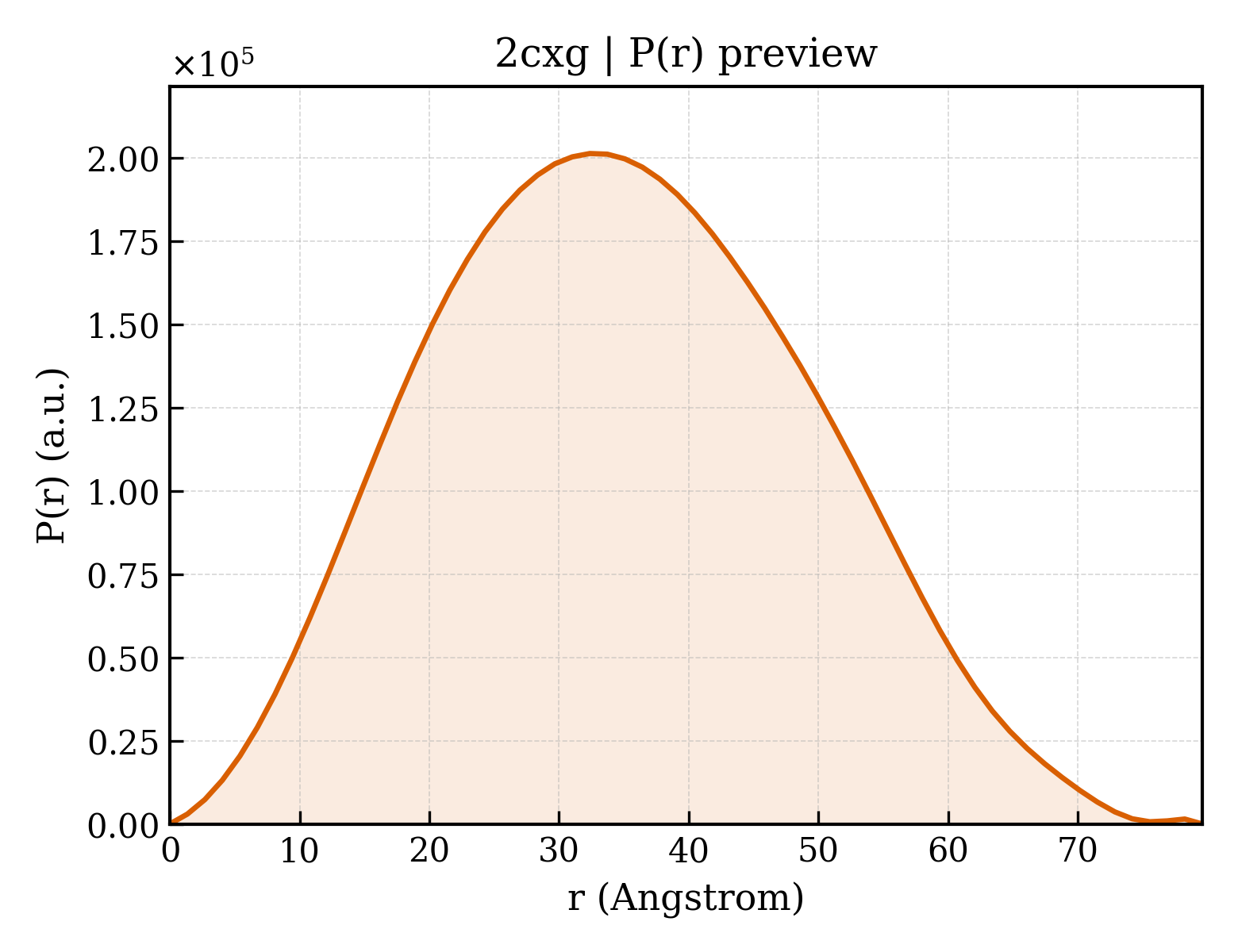 P(r) distribution for 2cxg