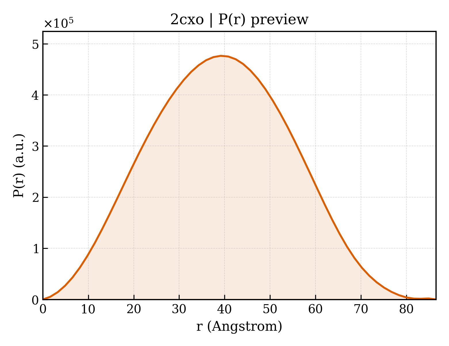 P(r) distribution for 2cxo
