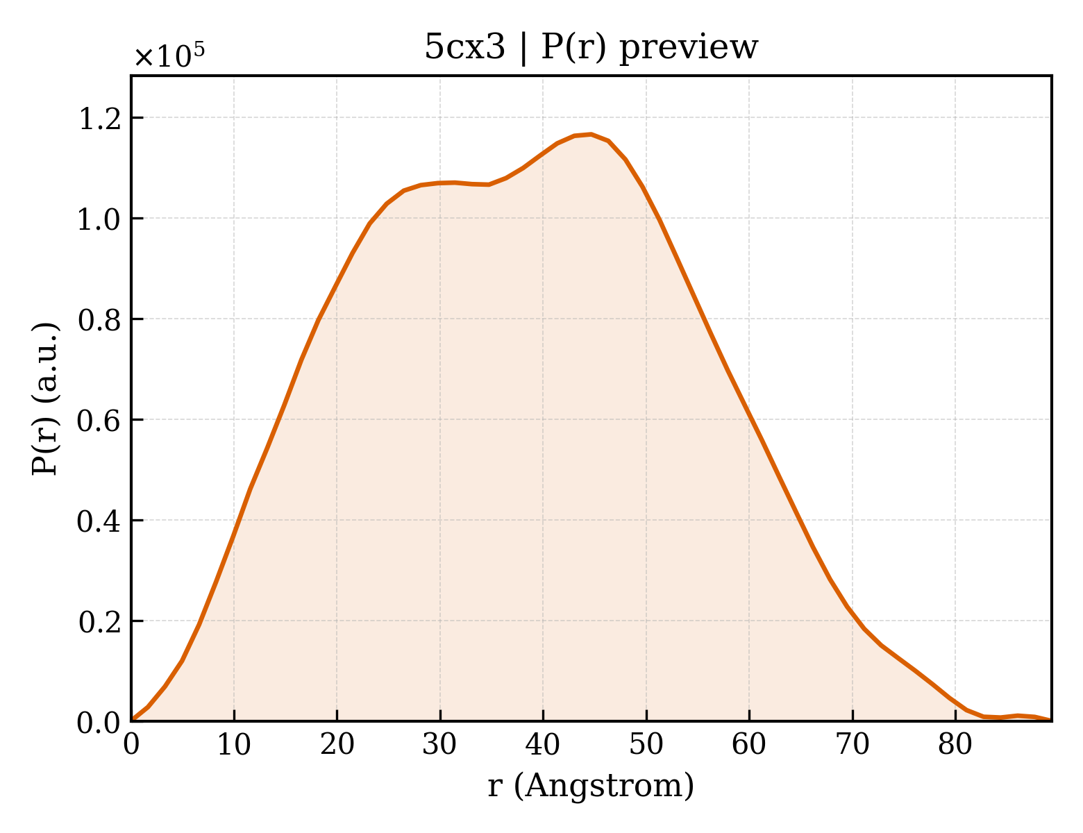 P(r) distribution for 5cx3