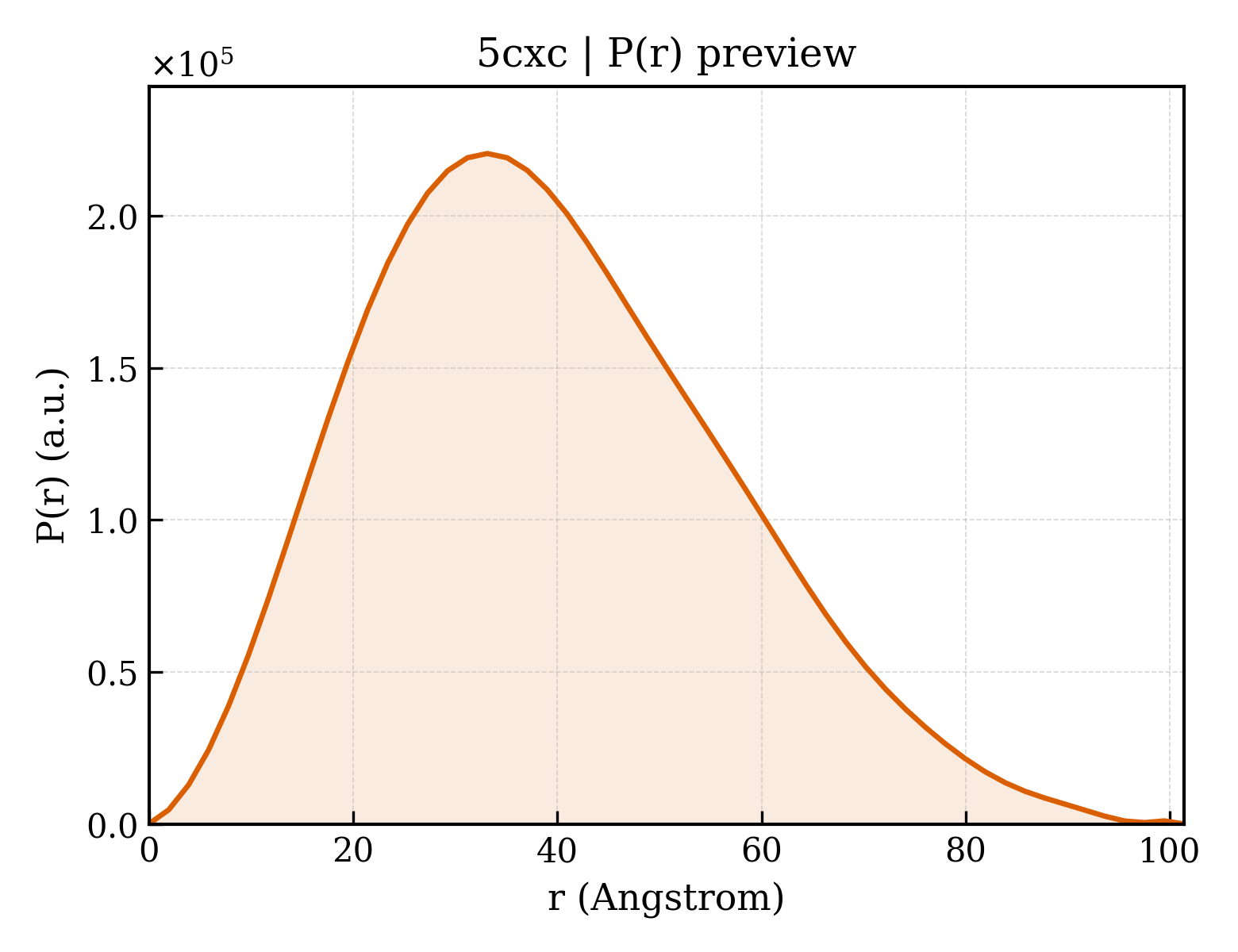 P(r) distribution for 5cxc