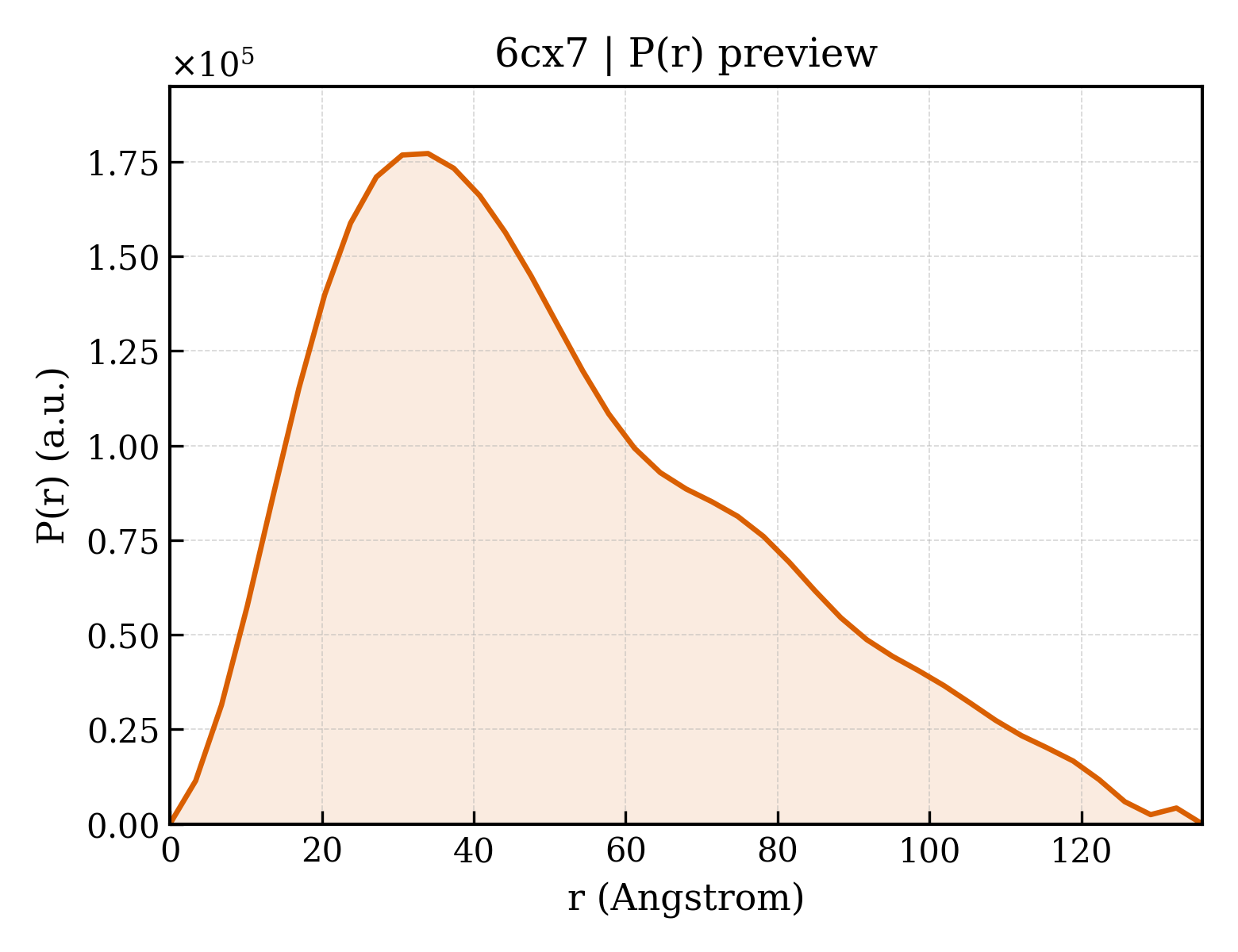 P(r) distribution for 6cx7