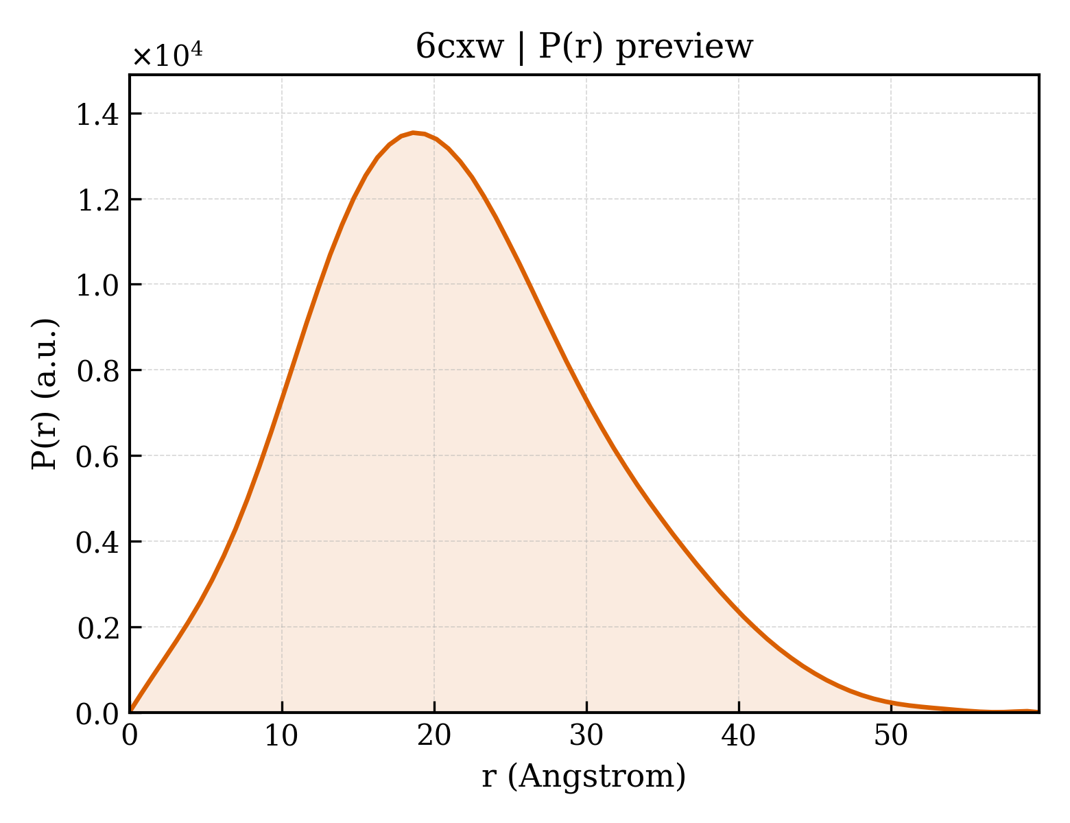 P(r) distribution for 6cxw