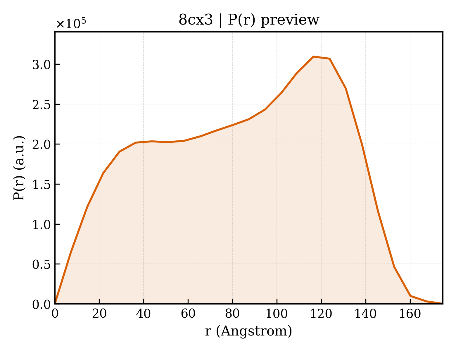 P(r) distribution for 8cx3
