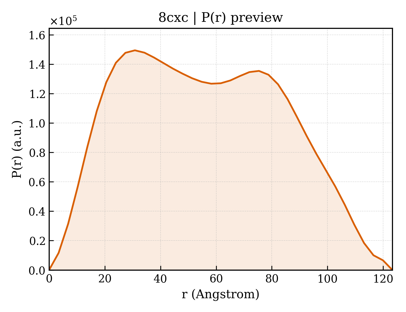 P(r) distribution for 8cxc