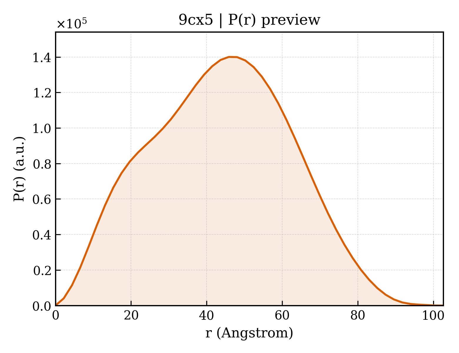 P(r) distribution for 9cx5