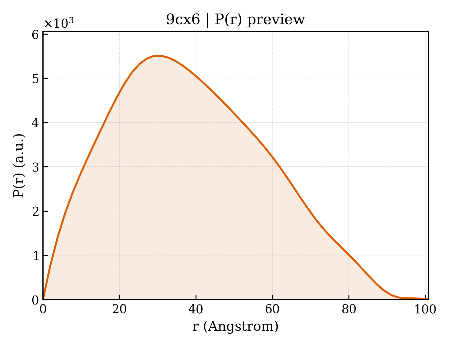 P(r) distribution for 9cx6