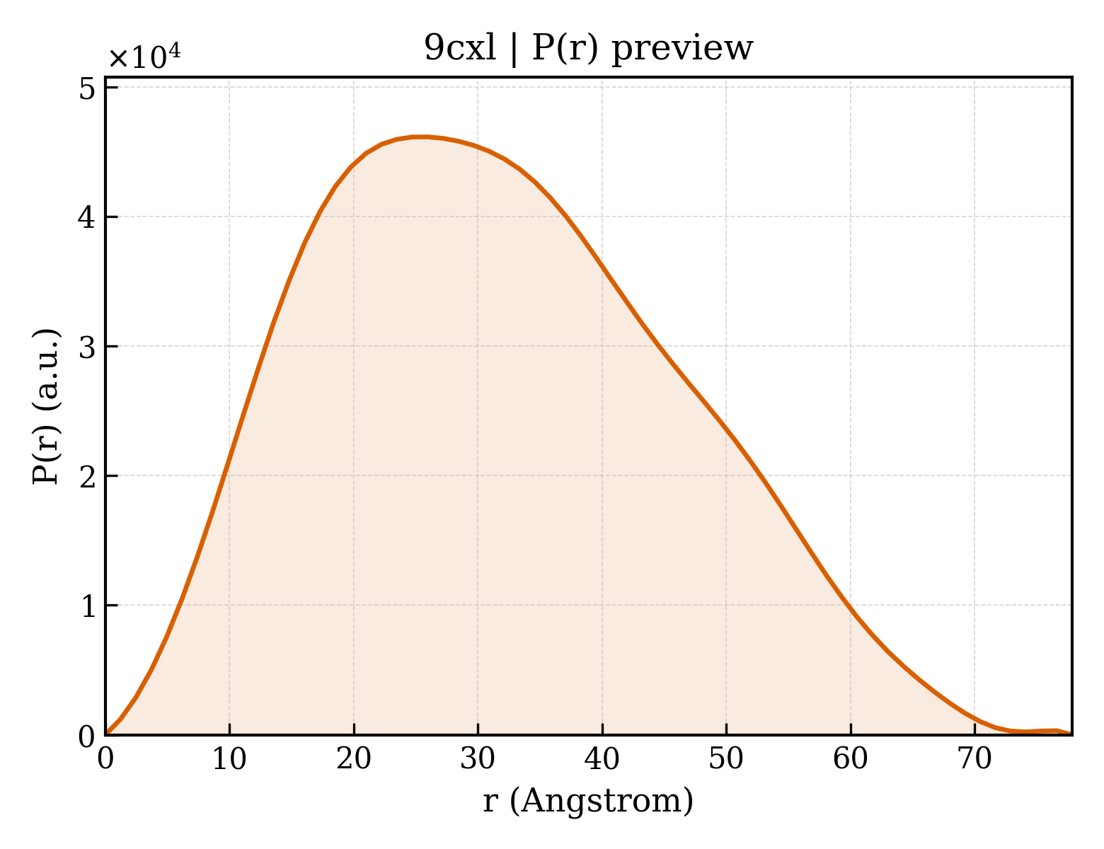 P(r) distribution for 9cxl